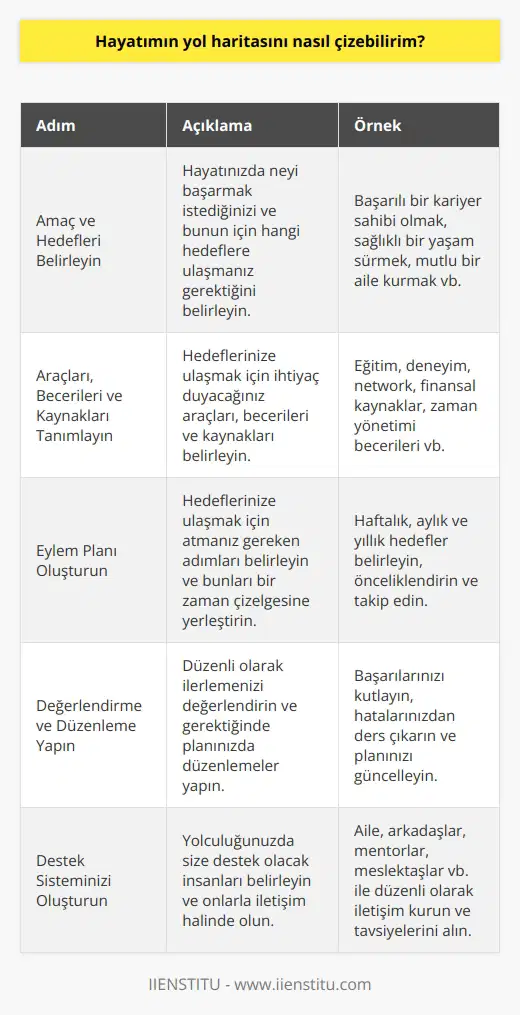 Hayatınızın yol haritasını çizmek için, öncelikle amacınızı ve hedeflerinizi belirlemelisiniz. Ardından, bunları gerçekleştirmenize yardımcı olacak araçları, becerileri ve kaynakları belirlemelisiniz. Son olarak, ne zaman, nasıl ve nerede çalışacağınızı ve ne zaman ve nasıl bir sonuca ulaşacağınızı belirlemelisiniz. Bu, hayatınızın yol haritasını çizmenin temel adımlarıdır.