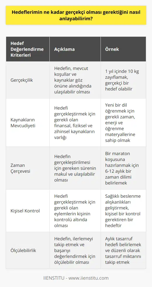 Hedeflerinizin gerçekçi olup olmadığını anlamak için, mevcut durumunuzla ilişkili olarak ne kadar uzun veya kısa süre içinde bunu gerçekleştirebileceğinizi değerlendirmelisiniz. Hedefinizin gerçekçi olup olmadığını anlamanın en iyi yolu, hedefinize ulaşmak için gerekli kaynakların ne kadarının mevcut olduğunu ve bunların ne kadarının kullanılacağını göz önünde bulundurmaktır. Ayrıca, hedefinizi gerçekleştirmek için gerekli olan zamanın ne kadarının mevcut olduğunu ve bu zamanın ne kadarının doğru şekilde kullanılabileceğini değerlendirmelisiniz. Hedeflerinizin gerçekçi olup olmadığını anlayabilmek için kendinize aşağıdaki soruları sormalısınız: Hedefim gerçekçi mi? Hedefime ulaşmak için gerekli kaynaklar mevcut mu? Hedefim için yeterli zaman var mı? Hedefime ulaşmak için gereken zamanı doğru bir şekilde kullanabilecek miyim?