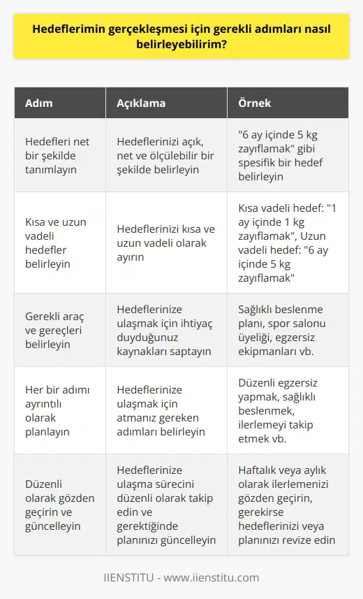 Gerekli adımları belirlemek için, hedeflerinizi çok iyi tanımlamanız ve düzenli olarak geri bakmanız önemlidir. Hedeflerinizi gerçekçi ve ölçülebilir şekilde tanımlayın ve belirlediğiniz hedeflerinize ulaşmak için gereken araç ve gereçleri belirleyin. Hedeflerinizle ilgili kısa ve uzun vadeli hedeflerinizi belirleyin. Son olarak, istediğiniz hedeflerinize ulaşmak için gerekli olan her bir adımı belirleyin ve bunları tamamlayarak hedeflerinize ulaşın.