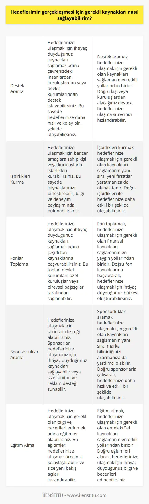 Gerekli kaynakları sağlamak için birden fazla yol vardır. Bunlar arasında öncelikle, destek aramak, işbirlikleri kurmak, fonlar toplamak, sponsorluklar aramak, bağışlar almak, bağış ve krediler kullanmak, özel ortaklıklar oluşturmak, yeni stratejiler geliştirmek ve konu hakkında eğitim almak bulunmaktadır. Ayrıca yatırımcılarınızdan veya müşterilerinizden de kaynak toplamak mümkündür.