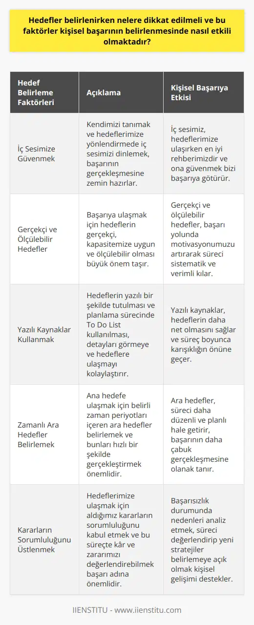 Hedef Belirlemede Dikkat Edilmesi Gereken Faktörler  Anthony Robbinsin sözünü ettiği gibi gerçek gücümüzü ortaya çıkaracak hedefleri belirlemek, hayatımıza yön vermek ve istediğimiz yaşama ulaşmaya çalıştığımız süreçte önemli bir adımdır. Bu bağlamda, hedef belirlerken dikkat etmemiz gereken faktörler ve bu faktörlerin kişisel başarının belirlenmesinde nasıl bir etkisi olduğu üzerine konuşmak önemlidir.  Kendi İç Sesimize Güvenmek  Birinci olarak, hedef belirlemede dikkat etmemiz gereken en önemli faktör kendimize olan güvendir. Kendini tanımak ve hedeflerine yönlendirmede iç sesini dinlemek, başarının gerçekleşmesine zemin hazırlar. İç sesimiz, hedeflerimize ulaşırken bizim en iyi rehberimizdir; bu nedenle ona güvenmeliyiz.  Gerçekçi ve Ölçülebilir Hedefler Belirlemek  İkinci olarak, başarıya ulaşmak için hedeflerin gerçekçi, kapasitemize uygun ve ölçülebilir olması büyük öneme sahiptir. Bu, hedeflerimize ulaşma sürecini sistematik ve verimli kılacak, başarı yolunda motivasyonumuzu artıracaktır.  Yazılı Kaynaklar Kullanmak  Üçüncü olarak, hedeflerin yazılı bir şekilde tutulması ve planlama sürecinde To Do List kullanılması detayları görmenize olanak sağlar ve hedeflere ulaşmayı kolaylaştırır. Yazılı kaynaklar, hedeflerin ilk aşamada daha açık ve net olmasına yardımcı olur, süreç boyunca karışıklığın önüne geçer.  Zamanlı Ara Hedefler Belirlemek  Dördüncü olarak, ana hedefimize ulaşmak için belirli zaman periyotları içeren ara hedefler belirlemek ve bu hedefleri hızlı bir şekilde gerçekleştirerek ana hedefe ulaşmayı kolaylaştırmak önemlidir. Bu, hedeflere ulaşma sürecini daha düzenli ve planlı hale getirir, başarının daha çabuk gerçekleşmesine olanak tanır.  Kendi Kararlarının Sorumluluğunu Üstlenmek  Son olarak, hedeflerimize ulaşmak için aldığımız kararların sorumluluğunu kabul etmek ve bu süreçte karı ve zararımızı değerlendirebilmek başarı adına önemli bir noktadır. Başarısız olursak nedenlerini analiz etmeli, süreci değerlendirip yeni stratejiler belirlemeye açık olmalıyız.  Sonuç olarak, başarılı bir hedef belirleme süreci için kendimizi tanımak, gerçekçi ve ölçülebilir hedefler seçmek, yazılı planlar yapmak, zamanlı ara hedefler belirlemek ve kendi kararlarımızın sorumluluğunu üstlenmek dikkat etmemiz gereken önemli faktörlerdendir. Bu faktörler doğrultusunda hareket etmek, kişisel başarıyı artırarak hayatımızı istediğimiz yönde yönlendirebilme şansını sunacaktır.