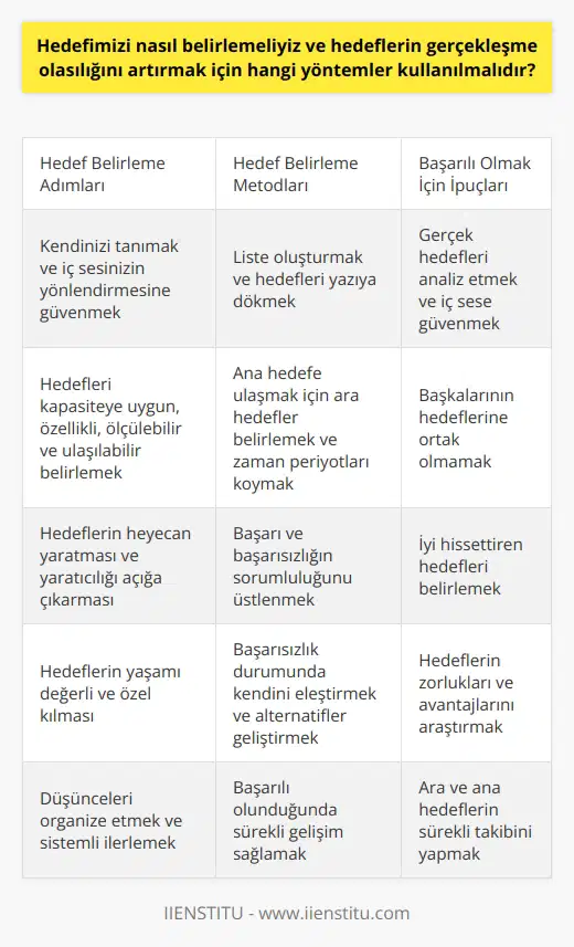 Hedef Belirlemede Önemli Adımlar Anthony Robbinsin dediği gibi, gerçek gücünüzü ortaya çıkaracak olan heyecan yaratacak ve yaratıcılığınızı açığa çıkaracak hedefler belirlemektir. Bu hedefler, siz kim olursanız olun veya hangi konumda olursanız olun, yaşamınızı değerli ve özel kılmak için gereklidir. Öncelikle kendinizi tanımak ve iç sesinizin yönlendirmesine güvenerek gerçek hedeflerinizi belirlemek önemlidir. Bu süreçte, hedeflerinizi kapasitenize uygun özellikli, ölçülebilir ve ulaşılabilir olması esastır. Hedef Belirlemenin Metodları 1. Liste Oluşturun: Hedeflerinizi yazıya dökmek ve To Do List oluşturarak, hedeflerinize ulaşma sürecinizi daha kolay hale getirebilirsiniz. Yazılı bir kaynağın olması, düşüncelerinizi organize etmenize ve daha sistemli ilerlemenize yardımcı olacaktır. 2. Ara Hedefler Belirleyin: Ana hedefinize ulaşmak için ara hedefler belirlemeli ve bu hedefler arasında belirli zaman periyotları koymalısınız. Böylece hızlı şekilde ara hedeflerinizi gerçekleştirerek, ana hedefinize daha çabuk ulaşabilirsiniz. 3. Sorumluluğu Üstlenin: Başarı ve başarısızlığın sorumluluğu size ait olduğu için ileriye dönük düşünmelisiniz. Başarısız olursanız kendinizi eleştirebilmeli, süreçleri değerlendirip alternatifler geliştirebilmelisiniz. Başarılı olduğunuzda ise kendinizi ve yaptığınız çalışmaları gözden geçirip, sürekli gelişim sağlamalısınız. Başarılı Olmak İçin İpuçları - Kendinizi tanıyarak gerçek hedeflerinizi analiz edin ve iç sesinize güvenerek seçimlerinizi yapın. - Hedeflerinize müdahale etmemeleri için başkalarının hedeflerine ortak olmayın. - Sizi iyi hissettiren hedefleri belirleyin ve zorlukları ile avantajları araştırarak sağlam bir temel oluşturun. Sonuç olarak, hedef belirleme sürecinde öncelikle kendinizi tanımanız ve ardından ulaşılabilir, gerçekçi ve ölçülebilir hedefler belirlemeniz gerekmektedir. Olumlu sonuçlar alabilmek ve başarıya ulaşmak için zaman periyotlarını dikkate alarak ara ve ana hedeflerinizin sürekli takibini yapmayı unutmamalısınız.