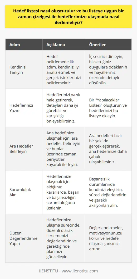Hedef Belirleme ve Zaman Çizelgesi Oluşturma  Anthony Robbinsin belirttiği gibi, hedef belirleme süreci, heyecan yaratarak, yaratıcılığı ortaya çıkararak ve tutkuyu ateşleyerek gerçek gücümüzü ortaya çıkarır. Bu bağlamda, hedef listesi oluşturmak ve bu listeye uygun bir zaman çizelgesi ile ilerlemek, hayatımıza yön vermemize ve başarıya ulaşmamıza yardımcı olacaktır.  Öncelikle Kendinizi Tanıyın  Hedef belirleme sürecinin temelinde kendinizi iyi analiz etmek ve ne istediğinizi bilmek yatar. İsteklerinizin geçici heveslerle karıştırılmaması için, hayalleriniz ve hedefleriniz üzerinde detaylı düşünmelisiniz. İç sesinizi dinlemek ve hissettiğiniz duygulara odaklanmak, doğru hedefleri belirlemede rehberiniz olacaktır.  Hedeflerinizi Yazılı Hale Getirin  Hedef listesi oluştururken, yazılı bir plan yaparak detayları daha iyi görebilir ve hedeflerinize ulaşırken karışıklığı önleyebilirsiniz. Bu To Do List ile hedeflerinizi daha kolay gerçekleştirebilir ve başarıya ulaşabilirsiniz.  Ara Hedefler ve Zaman Çizelgesi  Ana hedefinize ulaşmak için, ara hedefleriniz olsun ve bunların üzerinde belirli zaman periyotları koyarak ilerleyin. Böylece, ara hedeflerinizi hızlı bir şekilde gerçekleştirerek ana hedefinize daha çabuk ulaşabilirsiniz.  Sorumluluk Bilinci ve Değerlendirme  Hedefinize ulaşmak için aldığınız kararlarda, başarı ve başarısızlığın sorumluluğunu üstlenmeli ve ileriyi düşünmelisiniz. Başarısızlık durumlarında neden başarısız olduğunuz konusunda kendinizi eleştirerek, süreci değerlendirip gerekli aksiyonları almalısınız.  Sonuç olarak, hedef belirleme ve bu hedeflere ulaşmak için zaman çizelgesi oluşturma süreci, başarıya giden yolun temel taşlarıdır. Bu süreç içerisinde kendinizi iyi tanıyarak, gerçek hedeflerinizi belirlemeli, yazılı planlar yaparak, ara hedefler belirleyip onlara ulaşmanın sorumluluğunu üstlenerek ilerlemelisiniz.