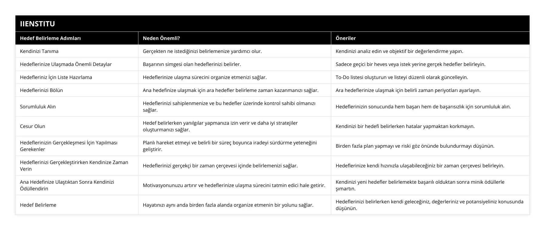 Kendinizi Tanıma, Gerçekten ne istediğinizi belirlemenize yardımcı olur, Kendinizi analiz edin ve objektif bir değerlendirme yapın, Hedeflerinize Ulaşmada Önemli Detaylar, Başarının simgesi olan hedeflerinizi belirler, Sadece geçici bir heves veya istek yerine gerçek hedefler belirleyin, Hedefleriniz İçin Liste Hazırlama, Hedeflerinize ulaşma sürecini organize etmenizi sağlar, To-Do listesi oluşturun ve listeyi düzenli olarak güncelleyin, Hedeflerinizi Bölün, Ana hedefinize ulaşmak için ara hedefler belirleme zaman kazanmanızı sağlar, Ara hedeflerinize ulaşmak için belirli zaman periyotları ayarlayın, Sorumluluk Alın, Hedeflerinizi sahiplenmenize ve bu hedefler üzerinde kontrol sahibi olmanızı sağlar, Hedeflerinizin sonucunda hem başarı hem de başarısızlık için sorumluluk alın, Cesur Olun, Hedef belirlerken yanılgılar yapmanıza izin verir ve daha iyi stratejiler oluşturmanızı sağlar, Kendinizi bir hedefi belirlerken hatalar yapmaktan korkmayın, Hedeflerinizin Gerçekleşmesi İçin Yapılması Gerekenler, Planlı hareket etmeyi ve belirli bir süreç boyunca iradeyi sürdürme yeteneğini geliştirir, Birden fazla plan yapmayı ve riski göz önünde bulundurmayı düşünün, Hedeflerinizi Gerçekleştirirken Kendinize Zaman Verin, Hedeflerinizi gerçekçi bir zaman çerçevesi içinde belirlemenizi sağlar, Hedeflerinize kendi hızınızla ulaşabileceğiniz bir zaman çerçevesi belirleyin, Ana Hedefinize Ulaştıktan Sonra Kendinizi Ödüllendirin, Motivasyonunuzu artırır ve hedeflerinize ulaşma sürecini tatmin edici hale getirir, Kendinizi yeni hedefler belirlemekte başarılı olduktan sonra minik ödüllerle şımartın, Hedef Belirleme, Hayatınızı aynı anda birden fazla alanda organize etmenin bir yolunu sağlar, Hedeflerinizi belirlerken kendi geleceğiniz, değerleriniz ve potansiyeliniz konusunda düşünün