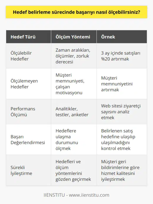 Başarıyı ölçmek, hedef belirleme sürecinde önemli bir adımdır. Başarıyı ölçmek için, hedeflerinizi ölçülebilir ve ölçülemeyen hedefler olarak ayırmanız gerekir. Ölçülebilir hedefler, zaman aralıkları, ölçümler, hedeflerin ulaşılmasının zorluk derecesi ve diğer özellikleri içerir. Ölçülemeyen hedefler, başarının ölçülemeyen boyutlarını ölçer. Örneğin, müşteri memnuniyeti veya çalışanların motivasyonu gibi. Hedeflerinizi ölçmek için, performansınızı ölçen araçlar kullanabilirsiniz. Örneğin, analitikler, testler ve anketler gibi. Bu araçlar sayesinde, hedeflerinizi gerçekleştirip gerçekleştirmediğinizi ölçebilir ve başarınızı ölçebilirsiniz.