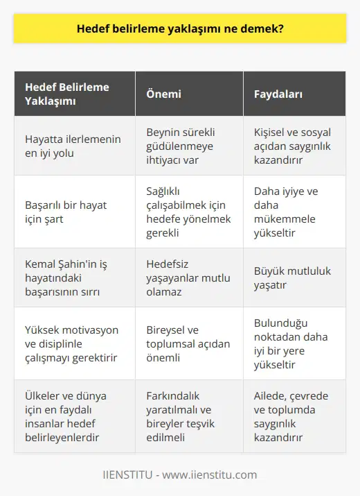 Hedef Belirleme Yaklaşımının Önemi Günümüzde pek çok insan yaşamında hedefsiz olduğu için oradan oraya sürüklenir ve mutlu olamaz. Bu durumun nedeni, beynimizin sürekli olarak güdülenmeye ihtiyacı olması ve sağlıklı çalışabilmesi için bir hedefe yönelmemiz gerekliliğidir. Başarılı bir hayat istiyorsak, hedef belirleme yaklaşımını benimsememiz şarttır. İlerlememizi Sağlayan Hedefler Hedefler, hayatta ilerlememizin en iyi şekli olup, kendimize olan güvenimizi tazeleyip motivasyonumuzu güçlendirerek kişisel ve sosyal açıdan saygınlık kazandırmaktadır. Hedeflerimize odaklanarak çalışmak, bizi daha iyiye ve daha mükemmele yükselterek büyük mutluluk yaşatmaktadır. Kemal Şahinin İş Hayatında Başarıya Kavuşma Örneği İş hayatında pek çok ödül alan Kemal Şahin, hedef belirleme yaklaşımının önemine işaret ederek şunları söylemiştir: İlkokuldan itibaren daima önüme hedefler koydum. Ve bunları yakalamak için gayret gösterdim. Nihayet kademe kademe yükselerek daha büyük hedeflere yöneldim. Bence her çocuk, her insan, konumu ne olursa olsun kendisine makul hedefler seçerek onları yakalamaya çalışmalıdır. Yüksek Motivasyon ve Disiplinle Çalışmak Şahinin de vurguladığı gibi, düzenli, disiplinli ve planlı çalışan insanlar içinde bulundukları şartları değiştirerek mutlaka daha iyi noktalara gelecektir. Herkes zirveye çıkamaz ama bu şekilde çalışan herkes, bulunduğu noktadan çok daha iyi bir yere yükselebilir ve ailesinde, çevresinde, toplumda saygınlık kazanabilir. Sonuç olarak, hedef belirleme yaklaşımı, hem bireysel hem de toplumsal açıdan önemlidir. Kendi şartlarını zorlayan, hedefler koyup çalışarak hayatını mutlu bir şekilde yaşayan ve üretken insanlar, ülkeleri ve dünyamız için en faydalı insan olacaktır. Bu nedenle hedef belirleme yaklaşımıyla ilgili daha fazla farkındalık yaratılmalı ve bireyler bu yönde teşvik edilmelidir.