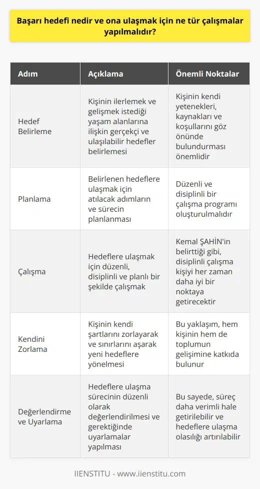 Başarı hedefi, belirli bir amaç veya kazanım doğrultusunda belirlenmiş, ulaşılmak istenen noktadır. Bu hedef genellikle kişinin, ilerlemek ve gelişmek istediği yaşam alanlarına ilişkin olmalıdır. Hedefe ulaşmak için ise, çeşitli çalışmalar ve adımlar gereklidir. Öncelikle, belirlenen başarı hedefinin gerçekçi ve ulaşılabilir olması önemlidir. Hedef belirlerken kişinin kendi yetenekleri, kaynakları ve koşullarını göz önünde bulundurması gereklidir. Bu sayede daha açık hale gelir ve motivasyon düzeyi korunabilir. Hedefe yönelik çalışmalara bakıldığında, en önemli adım düzenli ve planlı bir şekilde çalışmaktır. Kemal ŞAHİNin belirttiği gibi, belirli bir hedef doğrultusunda disiplinli bir şekilde çalışmak, kişiyi her zaman daha iyi bir noktaya getirecektir. Yani, başarı hedefine ulaşmak için atılacak adımların belirlenmesi ve sürece sadık kalınması zorunludur. Ayrıca, hedef belirleme sürecinde kendi şartlarını zorlayanların, daha büyük katkılar sağlayabileceği unutulmamalıdır. Kendini zorlayarak ve sınırlarını aşarak yeni hedeflere yönelmek, hem kişinin hem de toplumun gelişimine katkıda bulunur. Sonuç olarak; başarı hedefi, kişinin hayatta ilerlemesini sağlayan bir yönlendirme aracıdır ve bu hedefe ulaşmak için düzenli, disiplinli ve planlı çalışmak gereklidir. Kişi, hedeflerini gerçekleştirdiğinde, kendine olan güveni artar, güçlenir ve genel yaşam memnuniyeti artar. Dolayısıyla, başarı hedefinin belirlenmesi ve hedefe yönelik çalışmaların gerçekleştirilmesi, hem bireysel hem de toplumsal düzeyde büyük önem taşır.