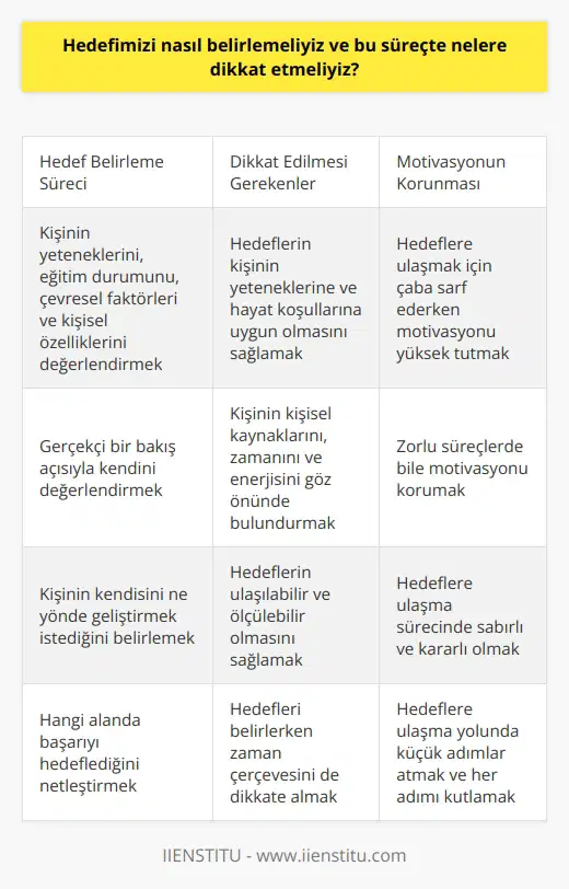 ve Dikkat Edilmesi Gerekenler  Hedef belirleme süreci, kişinin hem kişisel hem de profesyonel hayatında önemlidir. Çünkü hedefler, kişinin kendisini ne yönde geliştirmek istediğini ve hangi alanda başarıyı hedeflediğini belirler. Hedefler kişinin motivasyonunu artırırken, aynı zamanda kendini geliştirme ve öz-güvenini artırma fırsatı sunar.  Hedef Belirleme Süreci  Hedefler belirlenirken, öncelikle kişinin kendine gerçekçi bir bakış açısıyla değerlendirilmesi gerekmektedir. Kişinin yetenekleri, eğitim durumu, çevresel faktörler ve kişisel özellikleri gibi faktörler hedef belirleme sürecinde dikkate alınmalıdır.  Dikkat Edilmesi Gerekenler  Bu süreçte, belirlenen hedeflerin hem kişinin yeteneklerine hem de kişinin kendi hayat koşullarına uygun olmasına dikkat edilmeli. Hedeflerin belirlenmesi sürecinde, kişinin kişisel kaynakları, zamanı ve enerjisi göz önünde bulundurulmalıdır.  Motivasyonun Korunması  Hedef belirleme sürecinde dikkat etmemiz gereken bir diğer unsur da motivasyonun korunmasıdır. Hedeflere ulaşmak için çaba sarf etmek, bazen zorlu olabilir. Bu süreçte motivasyonun yüksek tutulması, hedeflere ulaşma sürecinde önemlidir.  Sonuç olarak, hedef belirleme süreci, kişinin hayatta başarı elde etmesinde belirleyici bir rol oynar. Bu süreçte, kişinin kendisini gerçekçi bir bakış açısıyla değerlendirmesi ve motivasyonunu yüksek tutması gerekmektedir. Hedef belirlenmesi ve bu hedeflere ulaşmak için gerekli çabanın gösterilmesi, kişinin hem kendini geliştirmesine hem de başarılı bir yaşam sürdürmesine olanak sağlar.