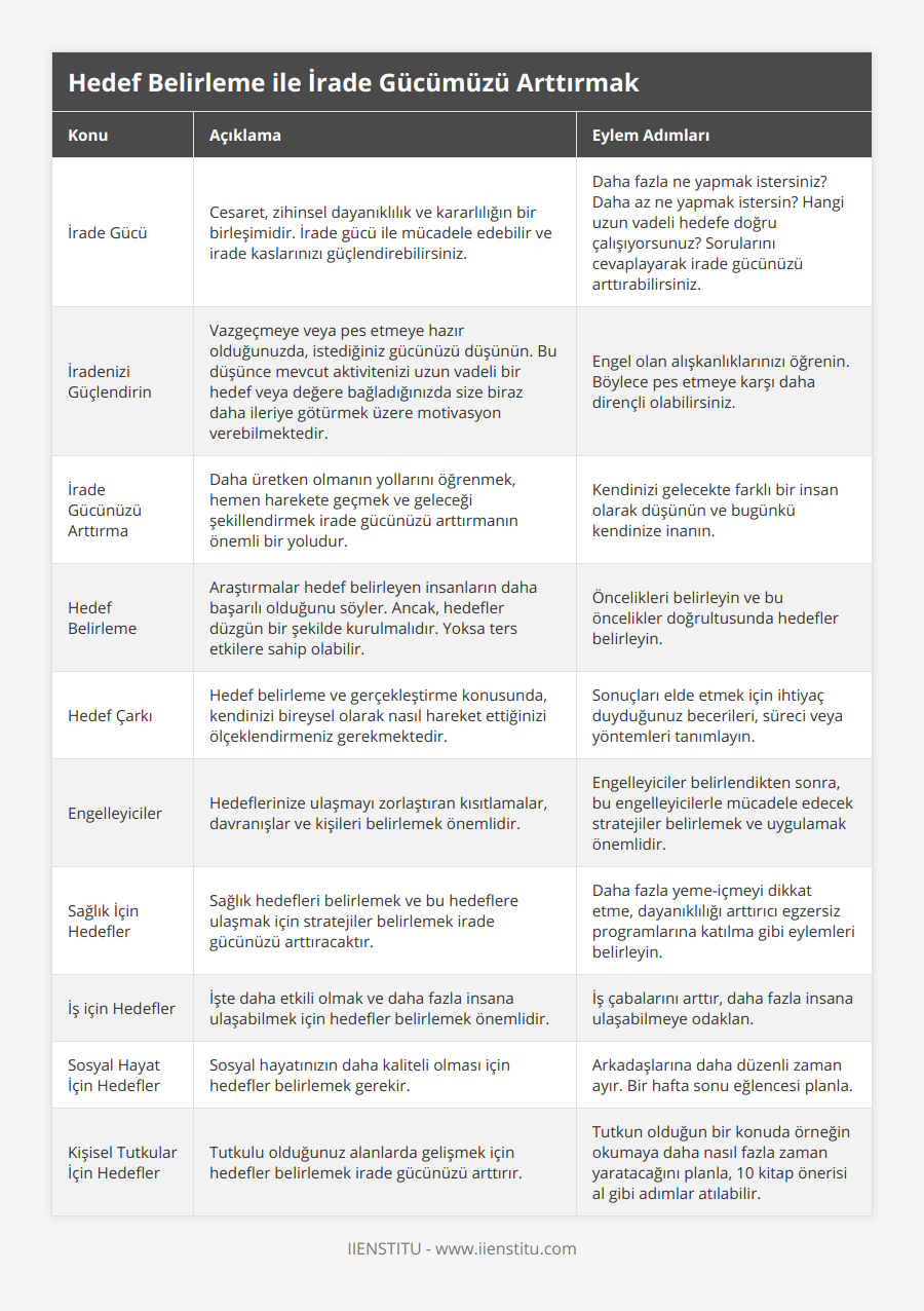 İrade Gücü, Cesaret, zihinsel dayanıklılık ve kararlılığın bir birleşimidir İrade gücü ile mücadele edebilir ve irade kaslarınızı güçlendirebilirsiniz, Daha fazla ne yapmak istersiniz? Daha az ne yapmak istersin? Hangi uzun vadeli hedefe doğru çalışıyorsunuz? Sorularını cevaplayarak irade gücünüzü arttırabilirsiniz, İradenizi Güçlendirin, Vazgeçmeye veya pes etmeye hazır olduğunuzda, istediğiniz gücünüzü düşünün Bu düşünce mevcut aktivitenizi uzun vadeli bir hedef veya değere bağladığınızda size biraz daha ileriye götürmek üzere motivasyon verebilmektedir, Engel olan alışkanlıklarınızı öğrenin Böylece pes etmeye karşı daha dirençli olabilirsiniz, İrade Gücünüzü Arttırma, Daha üretken olmanın yollarını öğrenmek, hemen harekete geçmek ve geleceği şekillendirmek irade gücünüzü arttırmanın önemli bir yoludur, Kendinizi gelecekte farklı bir insan olarak düşünün ve bugünkü kendinize inanın, Hedef Belirleme, Araştırmalar hedef belirleyen insanların daha başarılı olduğunu söyler Ancak, hedefler düzgün bir şekilde kurulmalıdır Yoksa ters etkilere sahip olabilir, Öncelikleri belirleyin ve bu öncelikler doğrultusunda hedefler belirleyin, Hedef Çarkı, Hedef belirleme ve gerçekleştirme konusunda, kendinizi bireysel olarak nasıl hareket ettiğinizi ölçeklendirmeniz gerekmektedir, Sonuçları elde etmek için ihtiyaç duyduğunuz becerileri, süreci veya yöntemleri tanımlayın, Engelleyiciler, Hedeflerinize ulaşmayı zorlaştıran kısıtlamalar, davranışlar ve kişileri belirlemek önemlidir, Engelleyiciler belirlendikten sonra, bu engelleyicilerle mücadele edecek stratejiler belirlemek ve uygulamak önemlidir, Sağlık İçin Hedefler, Sağlık hedefleri belirlemek ve bu hedeflere ulaşmak için stratejiler belirlemek irade gücünüzü arttıracaktır, Daha fazla yeme-içmeyi dikkat etme, dayanıklılığı arttırıcı egzersiz programlarına katılma gibi eylemleri belirleyin, İş için Hedefler, İşte daha etkili olmak ve daha fazla insana ulaşabilmek için hedefler belirlemek önemlidir, İş çabalarını arttır, daha fazla insana ulaşabilmeye odaklan, Sosyal Hayat İçin Hedefler, Sosyal hayatınızın daha kaliteli olması için hedefler belirlemek gerekir, Arkadaşlarına daha düzenli zaman ayır Bir hafta sonu eğlencesi planla, Kişisel Tutkular İçin Hedefler, Tutkulu olduğunuz alanlarda gelişmek için hedefler belirlemek irade gücünüzü arttırır, Tutkun olduğun bir konuda örneğin okumaya daha nasıl fazla zaman yaratacağını planla, 10 kitap önerisi al gibi adımlar atılabilir