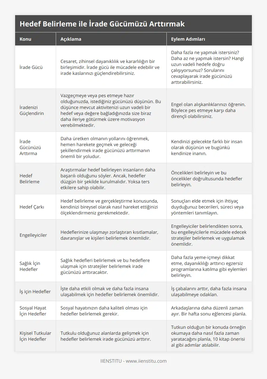 İrade Gücü, Cesaret, zihinsel dayanıklılık ve kararlılığın bir birleşimidir İrade gücü ile mücadele edebilir ve irade kaslarınızı güçlendirebilirsiniz, Daha fazla ne yapmak istersiniz? Daha az ne yapmak istersin? Hangi uzun vadeli hedefe doğru çalışıyorsunuz? Sorularını cevaplayarak irade gücünüzü arttırabilirsiniz, İradenizi Güçlendirin, Vazgeçmeye veya pes etmeye hazır olduğunuzda, istediğiniz gücünüzü düşünün Bu düşünce mevcut aktivitenizi uzun vadeli bir hedef veya değere bağladığınızda size biraz daha ileriye götürmek üzere motivasyon verebilmektedir, Engel olan alışkanlıklarınızı öğrenin Böylece pes etmeye karşı daha dirençli olabilirsiniz, İrade Gücünüzü Arttırma, Daha üretken olmanın yollarını öğrenmek, hemen harekete geçmek ve geleceği şekillendirmek irade gücünüzü arttırmanın önemli bir yoludur, Kendinizi gelecekte farklı bir insan olarak düşünün ve bugünkü kendinize inanın, Hedef Belirleme, Araştırmalar hedef belirleyen insanların daha başarılı olduğunu söyler Ancak, hedefler düzgün bir şekilde kurulmalıdır Yoksa ters etkilere sahip olabilir, Öncelikleri belirleyin ve bu öncelikler doğrultusunda hedefler belirleyin, Hedef Çarkı, Hedef belirleme ve gerçekleştirme konusunda, kendinizi bireysel olarak nasıl hareket ettiğinizi ölçeklendirmeniz gerekmektedir, Sonuçları elde etmek için ihtiyaç duyduğunuz becerileri, süreci veya yöntemleri tanımlayın, Engelleyiciler, Hedeflerinize ulaşmayı zorlaştıran kısıtlamalar, davranışlar ve kişileri belirlemek önemlidir, Engelleyiciler belirlendikten sonra, bu engelleyicilerle mücadele edecek stratejiler belirlemek ve uygulamak önemlidir, Sağlık İçin Hedefler, Sağlık hedefleri belirlemek ve bu hedeflere ulaşmak için stratejiler belirlemek irade gücünüzü arttıracaktır, Daha fazla yeme-içmeyi dikkat etme, dayanıklılığı arttırıcı egzersiz programlarına katılma gibi eylemleri belirleyin, İş için Hedefler, İşte daha etkili olmak ve daha fazla insana ulaşabilmek için hedefler belirlemek önemlidir, İş çabalarını arttır, daha fazla insana ulaşabilmeye odaklan, Sosyal Hayat İçin Hedefler, Sosyal hayatınızın daha kaliteli olması için hedefler belirlemek gerekir, Arkadaşlarına daha düzenli zaman ayır Bir hafta sonu eğlencesi planla, Kişisel Tutkular İçin Hedefler, Tutkulu olduğunuz alanlarda gelişmek için hedefler belirlemek irade gücünüzü arttırır, Tutkun olduğun bir konuda örneğin okumaya daha nasıl fazla zaman yaratacağını planla, 10 kitap önerisi al gibi adımlar atılabilir