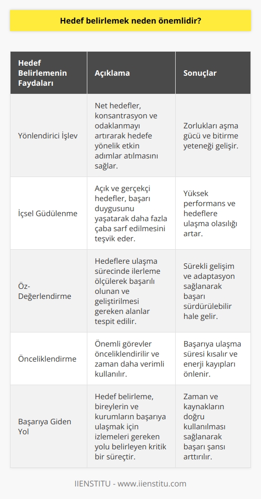Başarıya Giden Yol: Hedef Belirleme  Hedef belirlemek, bireylerin ve kurumların başarıya ulaşmak için izlemeleri gereken yolu belirleyen kritik bir süreçtir. Hedefler, insanların enerjilerini doğru yönde seferber etmelerine ve daha verimli çalışmalarına olanak tanır. Bu süreç, zaman ve kaynakların doğru kullanılmasını sağlayarak başarı şansını arttırır.  Yönlendirici İşlev: Net Hedefler  Bir hedef belirlediğinizde, nereye ulaşmak istediğinizi net bir şekilde görürsünüz. Bu durum, konsantrasyon ve odaklanmayı artırarak, hedefe yönelik etkin adımlar atmanızı sağlar. Ayrıca, karşılaşılan zorlukları aşma güdüsünü ve bitirme yeteneğini geliştirir.    : İçsel Güdülenme    nin önemli faydalarından biri de motivasyon sağlamasıdır. Açık ve gerçekçi hedefler, insanların başarı duygusunu yaşayarak daha çok çaba sarf etmelerine yardımcı olur. İçsel güdülenme, bireylerin daha yüksek performans göstermeleri ve hedeflerine ulaşmaları için büyük öneme sahiptir.  Öz-Değerlendirme: İlerlemeyi Ölçme  Hedeflere ulaşma sürecinde, bireyler ve kurumlar öz-değerlendirme yaparak kendi ilerlemelerini ölçerler. Bu sayede, hangi alanlarda başarılı olunduğunu, hangi alanlarda ise geliştirilmesi gerektiğini tespit ederler. Öz-değerlendirme, sürekli gelişim ve adaptasyon sağlayarak başarıyı sürdürülebilir kılar.  Önceliklendirme:     Hedeflerin belirlenmesi sayesinde önemli görevler önceliklendirilir ve zaman daha verimli kullanılır. İşlerin organize edilmesi ve planlanması, israfa yol açan düşük verimli faaliyetlerin azalmasına katkı sağlar. Bu durum, başarıya ulaşma süresini kısaltır ve enerji kayıplarını önler.  Sonuç olarak, hedef belirleme süreci başarıya ulaşmanın temel yapı taşlarından biridir. Net hedefler, motivasyon, öz-değerlendirme ve önceliklendirme gibi unsurlar ile başarıya giden yolda bireyler ve kurumlar için rehberlik sağlar. Bu nedenle, hedef belirlemenin önemi günümüzde daha da belirgin hale gelmiştir.