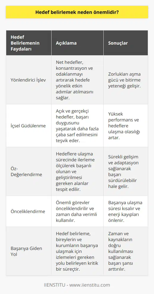 Başarıya Giden Yol: Hedef Belirleme Hedef belirlemek, bireylerin ve kurumların başarıya ulaşmak için izlemeleri gereken yolu belirleyen kritik bir süreçtir. Hedefler, insanların enerjilerini doğru yönde seferber etmelerine ve daha verimli çalışmalarına olanak tanır. Bu süreç, zaman ve kaynakların doğru kullanılmasını sağlayarak başarı şansını arttırır. Yönlendirici İşlev: Net Hedefler Bir hedef belirlediğinizde, nereye ulaşmak istediğinizi net bir şekilde görürsünüz. Bu durum, konsantrasyon ve odaklanmayı artırarak, hedefe yönelik etkin adımlar atmanızı sağlar. Ayrıca, karşılaşılan zorlukları aşma güdüsünü ve bitirme yeteneğini geliştirir. : İçsel Güdülenme nin önemli faydalarından biri de motivasyon sağlamasıdır. Açık ve gerçekçi hedefler, insanların başarı duygusunu yaşayarak daha çok çaba sarf etmelerine yardımcı olur. İçsel güdülenme, bireylerin daha yüksek performans göstermeleri ve hedeflerine ulaşmaları için büyük öneme sahiptir. Öz-Değerlendirme: İlerlemeyi Ölçme Hedeflere ulaşma sürecinde, bireyler ve kurumlar öz-değerlendirme yaparak kendi ilerlemelerini ölçerler. Bu sayede, hangi alanlarda başarılı olunduğunu, hangi alanlarda ise geliştirilmesi gerektiğini tespit ederler. Öz-değerlendirme, sürekli gelişim ve adaptasyon sağlayarak başarıyı sürdürülebilir kılar. Önceliklendirme: Hedeflerin belirlenmesi sayesinde önemli görevler önceliklendirilir ve zaman daha verimli kullanılır. İşlerin organize edilmesi ve planlanması, israfa yol açan düşük verimli faaliyetlerin azalmasına katkı sağlar. Bu durum, başarıya ulaşma süresini kısaltır ve enerji kayıplarını önler. Sonuç olarak, hedef belirleme süreci başarıya ulaşmanın temel yapı taşlarından biridir. Net hedefler, motivasyon, öz-değerlendirme ve önceliklendirme gibi unsurlar ile başarıya giden yolda bireyler ve kurumlar için rehberlik sağlar. Bu nedenle, hedef belirlemenin önemi günümüzde daha da belirgin hale gelmiştir.