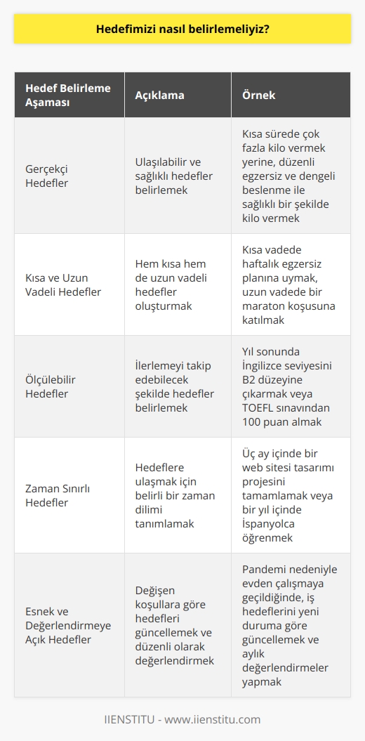 Hedef Belirleme Süreci  Hedef belirlemek, bireysel ve profesyonel hayatımızda önemli bir rol oynar. Başarıya ulaşmak için izlenecek yolu belirleyen hedefler, doğru şekilde belirlenmelidir. Bu süreçte, aşağıda açıklanan adımları takip ederek hedeflerimizi nasıl belirlemeliyiz sorusuna yanıt verebiliriz.  Öncelikle Gerçekçi Hedefler Belirleyin  Hedeflerimizi belirlerken, gerçekçi ve ulaşılabilir olmalıdır. Örneğin, kısa sürede çok fazla kilo verme hedefi, sağlıksız ve gerçek dışı olabilir. Bu nedenle, mümkün olanın sınırları içinde hedefler belirlemek önemlidir.  Kısa ve Uzun Vadeli Hedefler Oluşturun  Hedeflerimizi belirlerken, hem kısa vadeli hem de uzun vadeli hedeflere odaklanmalıyız. Kısa vadeli hedefler, bizi motive eder ve daha büyük hedeflere ulaşmak için küçük adımlar atarız. Uzun vadeli hedefler ise, bizi stratejik düşünmeye ve planlamaya yönlendirir.  Ölçülebilir Hedefler Ayarlayın  Hedeflerimiz, ilerlememizi takip edebilecek şekilde ölçülebilir olmalıdır. Örneğin, yıl sonunda İngilizce seviyemizi geliştirme hedefi yerine; belirli bir düzeye ulaşma veya belirli bir sınavı geçme hedefi koymak daha ölçülebilir bir hedef olacaktir.  Zaman Sınırlı Hedefler Belirleyin  Hedeflerimize ulaşmak için belirli bir zaman dilimi tanımlamak, disiplini artırır ve başarıya ulaşma sürecini hızlandırır. Örneğin, üç ay içinde bir projeyi tamamlama veya bir yıl içinde bir dil öğrenme gibi hedefler belirlemek daha etkilidir.  Esnek ve Değerlendirmeye Açık Hedefler Oluşturun  Hedeflerimiz, değişen koşullara göre güncellenebilir ve düzenlenebilir olmalıdır. Aynı zamanda, düzenli olarak değerlendirerek hedeflerimizi gözden geçirmeli ve gerektiğinde güncellemeliyiz.  Sonuç olarak, hedeflerimizi belirlerken gerçekçi ve ulaşılabilir, ölçülebilir ve zaman sınırlı hedefler seçmeliyiz. Ayrıca, esnek olup değerlendirmeye açık hedefler oluşturarak, başarıya ulaşma sürecinde daha etkili ve verimli olabiliriz.