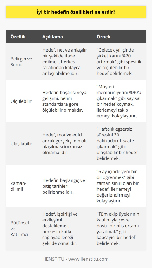 Araştırma ve Gözlem  İyi bir hedefin belirlenmesinde önemli bir faktör, durum ve ihtiyaçların doğru bir şekilde araştırılması ve gözlemlenmesidir. Bu sayede hedefin gerçekçi ve başarıya ulaşma şansı daha yüksek olacaktır.  Belirgin ve Somut  İyi bir hedef, belirgin ve somut şekilde ifade edilmelidir. Bu, hedefin ne kadar net ve anlaşılır olduğunu gösterir, böylece ilgili kişi veya grup ne yapmak istediklerini açık bir şekilde anlayabilmektedir.  Ölçülebilir  İyi bir hedef, ölçülebilir olmalıdır. Bu, başarı veya gelişimi takip etmeye ve değerlendirmeye olanak tanır. Hedefin ölçülebilir olması, ilerlemelerin belirli bir standartta ölçülerek değerlendirilmesini sağlar.  Ulaşılabilir  İyi bir hedef, gerçekleştirilebilecek ve ulaşılabilir olmalıdır. Hedefin zorluğu, kişi veya grup için yeterince motive edici olmalı, ancak uygulama sürecinde başarısızlığa neden olabilecek çok fazla engel ve zorluk içermemelidir.  Zaman-dilimli  İyi bir hedefin belirlenmesinde, belirli bir zaman dilimi belirlemek önemlidir. Bu, hedefin ne zaman başlayıp ne zaman tamamlanacağını gösterir. Ayrıca, zaman-dilimi, süreçte yapılan ilerlemeleri değerlendirmek için etkili bir referans noktası sağlar.  Entegre ve Esnek  İyi bir hedef, genel planlara ve programa entegre edilmeli ve uyum sağlayabilmelidir. Bu, hedefin, değişen ihtiyaçlar ve önceliklere göre güncellenebilmesini ve farklı stratejilerle desteklenmesini sağlar.     ve Katılımcı  İyi bir hedef,   bütünselbütünselbütünselbütünselbütünselbütünsel ve katılımcı olmalıdır. Hedefin, işbirliği ve etkileşimin güçlendirilmesini destekleyecek şekilde belirlenmesi, kişi veya grubun başarı şansını artırır ve süreçte daha fazla katkı sağlanabilir.  Sonuç olarak, iyi bir hedefin özellikleri arasında araştırma ve gözlem, belirginlik, somutluk, ölçülebilirlik, ulaşılabilirlik, zaman-dilimi, entegrasyon, esneklik, bütünlük ve katılımcılık bulunmaktadır. Bu özellikler, hedeflerin başarıyla ulaşılması ve başarıların sürdürülebilmesi için önemli unsurları gerektirir.