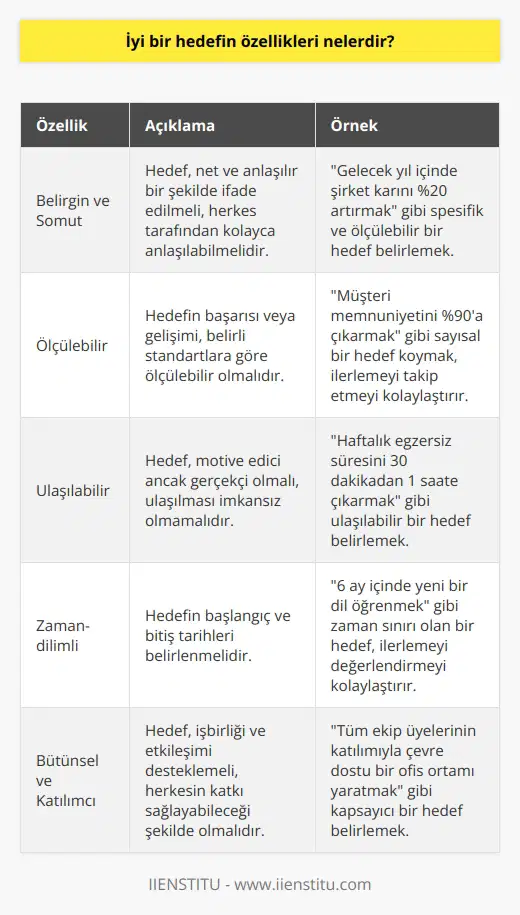 Araştırma ve Gözlem İyi bir hedefin belirlenmesinde önemli bir faktör, durum ve ihtiyaçların doğru bir şekilde araştırılması ve gözlemlenmesidir. Bu sayede hedefin gerçekçi ve başarıya ulaşma şansı daha yüksek olacaktır. Belirgin ve Somut İyi bir hedef, belirgin ve somut şekilde ifade edilmelidir. Bu, hedefin ne kadar net ve anlaşılır olduğunu gösterir, böylece ilgili kişi veya grup ne yapmak istediklerini açık bir şekilde anlayabilmektedir. Ölçülebilir İyi bir hedef, ölçülebilir olmalıdır. Bu, başarı veya gelişimi takip etmeye ve değerlendirmeye olanak tanır. Hedefin ölçülebilir olması, ilerlemelerin belirli bir standartta ölçülerek değerlendirilmesini sağlar. Ulaşılabilir İyi bir hedef, gerçekleştirilebilecek ve ulaşılabilir olmalıdır. Hedefin zorluğu, kişi veya grup için yeterince motive edici olmalı, ancak uygulama sürecinde başarısızlığa neden olabilecek çok fazla engel ve zorluk içermemelidir. Zaman-dilimli İyi bir hedefin belirlenmesinde, belirli bir zaman dilimi belirlemek önemlidir. Bu, hedefin ne zaman başlayıp ne zaman tamamlanacağını gösterir. Ayrıca, zaman-dilimi, süreçte yapılan ilerlemeleri değerlendirmek için etkili bir referans noktası sağlar. Entegre ve Esnek İyi bir hedef, genel planlara ve programa entegre edilmeli ve uyum sağlayabilmelidir. Bu, hedefin, değişen ihtiyaçlar ve önceliklere göre güncellenebilmesini ve farklı stratejilerle desteklenmesini sağlar. ve Katılımcı İyi bir hedef, bütünselbütünselbütünselbütünselbütünselbütünsel ve katılımcı olmalıdır. Hedefin, işbirliği ve etkileşimin güçlendirilmesini destekleyecek şekilde belirlenmesi, kişi veya grubun başarı şansını artırır ve süreçte daha fazla katkı sağlanabilir. Sonuç olarak, iyi bir hedefin özellikleri arasında araştırma ve gözlem, belirginlik, somutluk, ölçülebilirlik, ulaşılabilirlik, zaman-dilimi, entegrasyon, esneklik, bütünlük ve katılımcılık bulunmaktadır. Bu özellikler, hedeflerin başarıyla ulaşılması ve başarıların sürdürülebilmesi için önemli unsurları gerektirir.
