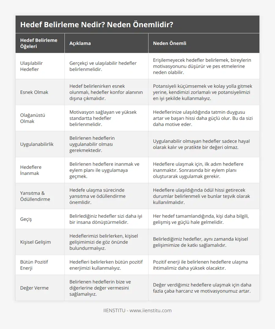 Ulaşılabilir Hedefler, Gerçekçi ve ulaşılabilir hedefler belirlenmelidir, Erişilemeyecek hedefler belirlemek, bireylerin motivasyonunu düşürür ve pes etmelerine neden olabilir, Esnek Olmak, Hedef belirlenirken esnek olunmalı, hedefler konfor alanının dışına çıkmalıdır, Potansiyeli küçümsemek ve kolay yolla gitmek yerine, kendimizi zorlamalı ve potansiyelimizi en iyi şekilde kullanmalıyız, Olağanüstü Olmak, Motivasyon sağlayan ve yüksek standartta hedefler belirlenmelidir, Hedeflerinize ulaşıldığında tatmin duygusu artar ve başarı hissi daha güçlü olur Bu da sizi daha motive eder, Uygulanabilirlik, Belirlenen hedeflerin uygulanabilir olması gerekmektedir, Uygulanabilir olmayan hedefler sadece hayal olarak kalır ve pratikte bir değeri olmaz, Hedeflere İnanmak, Belirlenen hedeflere inanmak ve eylem planı ile uygulamaya geçmek, Hedeflere ulaşmak için, ilk adım hedeflere inanmaktır Sonrasında bir eylem planı oluşturarak uygulamak gerekir, Yansıtma & Ödüllendirme, Hedefe ulaşma sürecinde yansıtma ve ödüllendirme önemlidir, Hedeflere ulaşıldığında ödül hissi getirecek durumlar belirlenmeli ve bunlar teşvik olarak kullanılmalıdır, Geçiş, Belirlediğiniz hedefler sizi daha iyi bir insana dönüştürmelidir, Her hedef tamamlandığında, kişi daha bilgili, gelişmiş ve güçlü hale gelmelidir, Kişisel Gelişim, Hedeflerimizi belirlerken, kişisel gelişimimizi de göz önünde bulundurmalıyız, Belirlediğimiz hedefler, aynı zamanda kişisel gelişimimize de katkı sağlamalıdır, Bütün Pozitif Enerji, Hedefleri belirlerken bütün pozitif enerjimizi kullanmalıyız, Pozitif enerji ile belirlenen hedeflere ulaşma ihtimalimiz daha yüksek olacaktır, Değer Verme, Belirlenen hedeflerin bize ve diğerlerine değer vermesini sağlamalıyız, Değer verdiğimiz hedeflere ulaşmak için daha fazla çaba harcarız ve motivasyonumuz artar