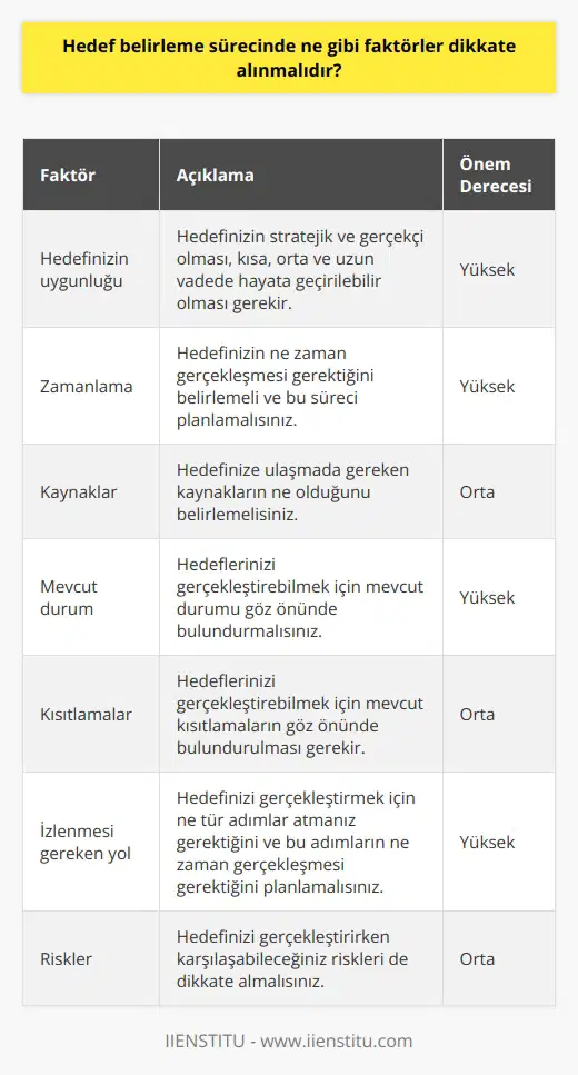 1. Hedefinizin uygunluğu: Hedefinizin stratejik ve gerçekçi olması gerekir. Hedefiniz kısa, orta ve uzun vadede olmalı ve hayata geçirilebilir olmalıdır.  2. Zamanlama: Hedefinizin ne zaman gerçekleşmesi gerektiğini belirlemeli ve bu süreci planlamalısınız.  3. Kaynaklar: Hedefinize ulaşmada gereken kaynakların ne olduğunu belirlemelisiniz.  4. Mevcut durum: Hedeflerinizi gerçekleştirebilmek için mevcut durumu göz önünde bulundurmalısınız.  5. Kısıtlamalar: Hedeflerinizi gerçekleştirebilmek için mevcut kısıtlamaların göz önünde bulundurulması gerekir.  6. İzlenmesi gereken yol: Hedefinizi gerçekleştirmek için ne tür adımlar atmanız gerektiğini ve bu adımların ne zaman gerçekleşmesi gerektiğini planlamalısınız.  7. Riskler: Hedefinizi gerçekleştirirken karşılaşabileceğiniz riskleri de dikkate almalısınız.