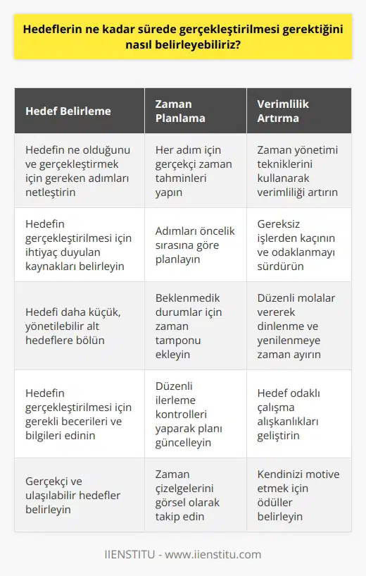 Hedeflerin ne kadar sürede gerçekleştirilmesi gerektiğini belirlemek için öncelikle hedefin ne olduğunu ve ne kadar zamana ihtiyacının olduğunu araştırmalısınız. Hedefleri gerçekleştirmek için gerekli işlemleri, kaynakları ve aşamaları belirleyerek her aşamaya zaman ayırmalısınız. Ayrıca, zamanınızı en iyi şekilde değerlendirmek için    kullanabilirsiniz. Hedeflerinizi gerçekleştirmeniz için gerekli olan süreyi tahmin etmek için, hedeflerinizi mümkün olan en kısa sürede gerçekleştirmek için iş planları oluşturabilirsiniz.