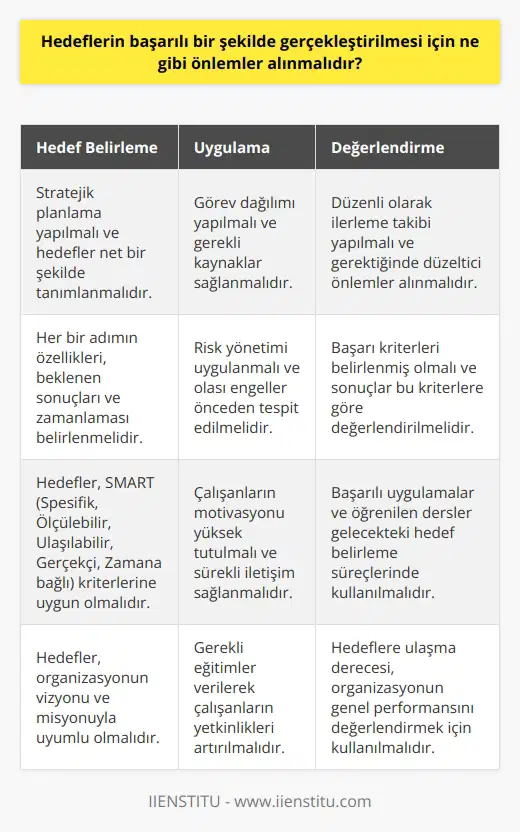 1. Hedeflerin gerçekleştirilmesi için uygun bir strateji oluşturulmalıdır.  2. Hedeflerin başarılı bir şekilde gerçekleştirilmesi için her bir adımın gerekli özellikleri, hedeflenen sonuçları ve zamanlamasının belirlenmesi gerekir.  3. Hedeflerin gerçekleştirilmesi için görevlerin ve sorumlulukların dağılımının belirlenmesi gerekir.  4. Hedeflerin gerçekleştirilmesi için gerekli kaynakların sağlanması gerekir.  5. Hedeflerin gerçekleştirilmesi için gerekli risk yönetim yöntemlerinin uygulanması gerekir.  6. Hedeflerin gerçekleştirilmesi için gerekli ölçüm ve değerlendirme tekniklerinin seçilmesi gerekir.  7. Hedeflerin gerçekleştirilmesi için motivasyonun artırılması gerekir.  8. Hedeflerin gerçekleştirilmesi için sürekli bir iletişimin sağlanması gerekir.  9. Hedeflerin gerçekleştirilmesi için gerekli eğitimlerin verilmesi gerekir.