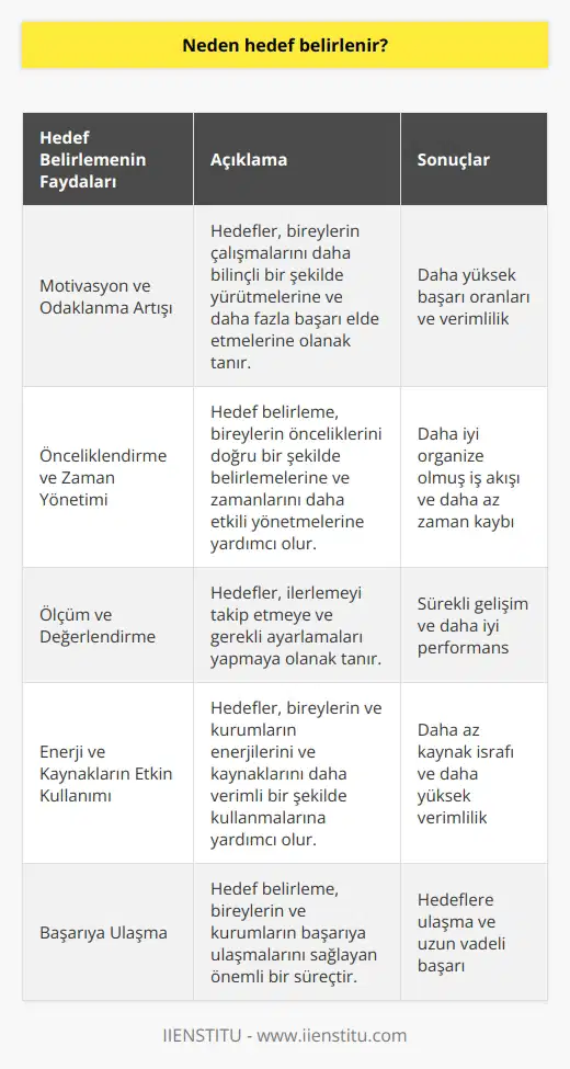 nin Önemi  , bireylerin ve kurumların başarıya ulaşmalarını sağlayan önemli bir süreçtir. Hedefler, insanların enerjilerini ve kaynaklarını daha etkili bir şekilde kullanmalarına yardımcı olur.  süreci, hedeflere ulaşmak için gerçekleştirilmesi gereken eylemleri ve adımları belirlemeye de yardımcı olur.  Motivasyon ve Odaklanma Artışı    , motivasyonu ve odaklanmayı artırarak başarı şansını yükseltir. Hedefler, insanların çalışmalarını daha bilinçli bir şekilde yürütmelerine ve daha çok başarı elde etmelerine olanak tanır. Ayrıca hedefler, bireylerin ve kurumların zaman ve enerjilerini doğru yönde kullanmalarını sağlar.  Önceliklendirme ve Zaman Yönetimi  Hedef belirleme, insanların öncelikleri doğru bir şekilde belirlemelerine ve zamanlarını daha iyi yönetmelerine olanak tanır. Hedeflere ulaşmak için gereken adımları sıralamak, başarıya ulaşmak için yapılması gereken işlerin önemini fark etmeye yardımcı olur.  Ölçüm ve Değerlendirme  , bireylerin ve kurumların başarılarını ölçmelerine ve değerlendirmelerine yardımcı olur. Hedeflere ne kadar yaklaşıldığını görmek, motivasyonun devamını sağlar ve gerekli değişikliklerin yapılması için fikir verir. Ayrıca, hedeflerin belirli bir süre içinde tamamlanması, bireylerin ve kurumların sürekli gelişmelerine katkı sağlar.  Sonuç olarak, hedef belirlemenin önemi, bireylerin ve kurumların başarıya ulaşmalarını sağlayan etkenlerden biridir. Hedefler, motivasyon ve odaklanmayı artırarak, enerji ve kaynakların etkili kullanımını sağlar. Aynı zamanda, hedef belirleme, önceliklendirme ve zaman yönetimi konularında fayda sağlar. Bu nedenle, hedef belirleme süreci, başarıya ulaşmak için önemli bir adım olarak kabul edilmelidir.