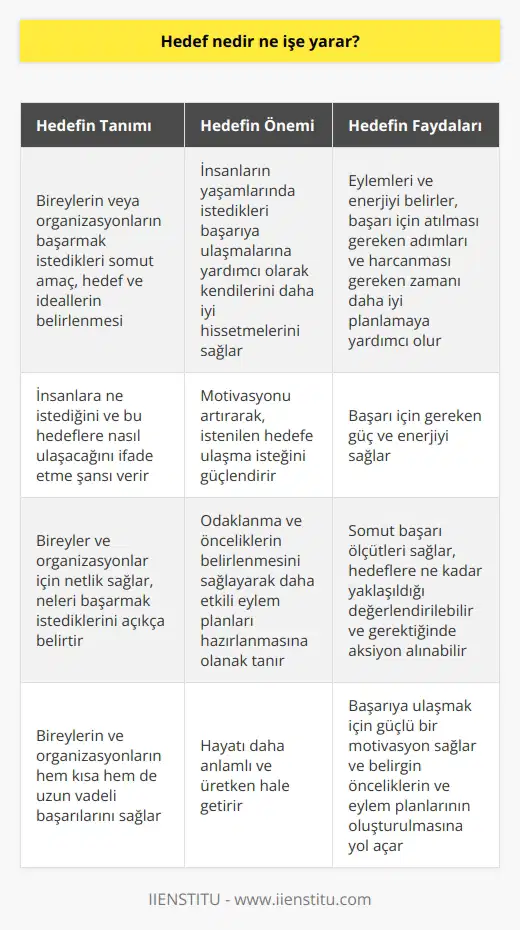 Hedefin Tanımı ve Önemi Hedef, bireylerin veya organizasyonların başarmak istedikleri somut amaç, hedef ve ideallerin belirlenmesidir. Hedeflerin önemi, insanların yaşamlarında istedikleri başarıya ulaşmalarına yardımcı olarak kendilerini daha iyi hissetmelerini sağlamaktır. Hedeflerin İşlevleri Hedefler, bireylerin ve organizasyonların eylemlerini ve enerjilerini belirlemelerine yardımcı olur. Bu sayede, başarılı olmak için atılması gereken adımları ve harcanması gereken zamanı daha iyi planlarlar. Motivasyonun Sağlanması Hedefler, insanlara ne istediğini ve bu hedeflere nasıl ulaşacağını ifade etme şansı verir. Bu da onlara, başarı için gereken güç ve enerji sağlar. Hedefler insanların motivasyonunu arttırarak, istenilen hedefe ulaşma isteğini güçlendirir. Netlik ve Odaklanma Hedefler, bireyler ve organizasyonlar için netlik sağlar. Belirlenen hedefler, onlara neleri başarmak istediklerini açıkça belirtir. Hedefler, odaklanma ve önceliklerin belirlenmesini sağlayarak daha etkili eylem planları hazırlanmasına olanak tanır. Hedeflerin Ölçülmesi Başarı ölçülürse gerçekleştirilebilir hale gelir. Hedefler, bireyler ve organizasyonlar için somut başarı ölçütleri sağlar. Bu sayede, daha önce belirlenen hedeflere ne kadar yaklaşıldığı değerlendirilebilir ve gerektiğinde aksiyon alınabilir. Özet Hedefler, bireylerin ve organizasyonların hem kısa hem de uzun vadeli başarılarını sağlayarak hayatlarını daha anlamlı ve üretken hale getirir. Başarıya ulaşmak için güçlü bir sağlar ve belirgin önceliklerin ve eylem planlarının oluşturulmasına yol açar.