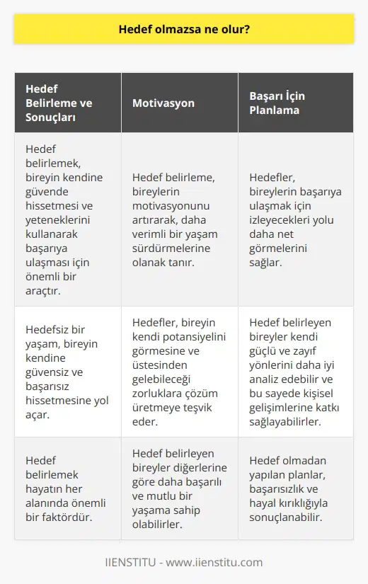 Önemli Türkçe Başlıklar ------------ Hedef Belirleme ve Sonuçları Motivasyon Başarı İçin Planlama  Hedef Belirleme ve Sonuçları ------------- Hedef olmazsa, bireysel ya da toplumsal düzeyde pek çok olumsuz sonuçla karşılaşılabilir. Öncelikle, hedef belirlemek, bireyin kendine güvende hissetmesi ve yeteneklerini kullanarak başarıya ulaşmak için önemli bir araçtır. Hedefsiz bir yaşam, bireyin kendine güvensiz ve başarısız hissetmesine yol açar. Böylece, hedef belirlemek hayatın her alanında önemli bir faktördür.  Motivasyon ----------- Ayrıca, hedef belirleme, bireylerin motivasyonunu artırarak, daha verimli bir yaşam sürdürmelerine olanak tanır. Hedefler, bireyin kendi potansiyelini görmesine ve üstesinden gelebileceği zorluklara çözüm üretmeye teşvik eder. Bu sayede, hedef belirleyen bireyler diğerlerine göre daha başarılı ve mutlu bir yaşama sahip olabilirler.  Başarı İçin Planlama --------------------- Hedef olmadan yapılan planlar, başarısızlık ve hayal kırıklığıyla sonuçlanabilir. Hedefler, bireylerin başarıya ulaşmak için izleyecekleri yolu daha net görmelerini sağlar. Ayrıca, hedef belirleyen bireyler kendi güçlü ve zayıf yönlerini daha iyi analiz edebilir ve bu sayede kişisel gelişimlerine katkı sağlayabilirler.  Sonuç olarak, hedef belirlemenin olmaması, bireyin kendine güvensiz hissetmesine, motivasyonunun düşük olmasına ve başarısız bir yaşam sürdürme ihtimaline yol açar. Dolayısıyla, hem bireysel hem de toplumsal anlamda başarıya ulaşmak için hedefler belirlemek büyük önem taşır.