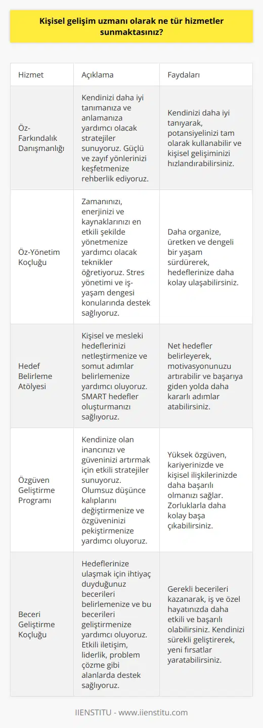 Kişisel gelişim uzmanı olarak, kişisel ve mesleki hedeflerinizi gerçekleştirmek için size yardımcı olmak amacıyla çeşitli hizmetler sunmaktayız. Bunlar arasında öz-farkındalık, öz-yönetim, stratejik hedefler belirleme, öz-güveni arttırma, hedeflerinizi gerçekleştirmek için gerekli becerileri kazanma gibi alanlarda danışmanlık hizmetlerimiz bulunmaktadır. Ayrıca, öz-motivasyonu arttırmak, kişisel ve mesleki başarılarınızı arttırmak için taktikler sunmaktayız.