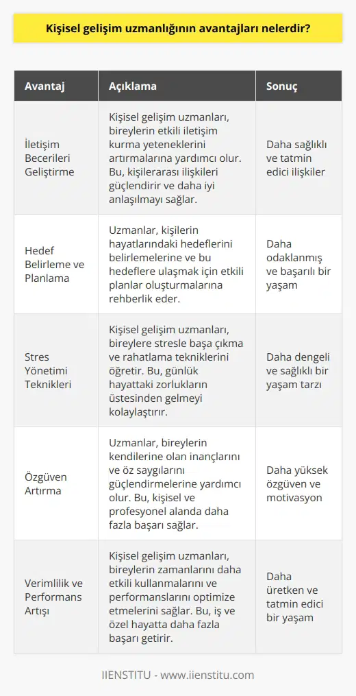 1. Kişisel gelişim uzmanları, insanların daha    becerilerini geliştirmelerine yardımcı olabilir.  2. Kişisel gelişim uzmanları, kişilere hayatlarının nasıl değişebileceğini anlamalarını sağlayabilir.  3. Kişisel gelişim uzmanları, kişilerin başarılarını artırmak için gerekli teknikleri öğretebilir.  4. Kişisel gelişim uzmanları, insanların performanslarını artırmalarını ve hayatlarını daha verimli hale getirmelerini sağlayabilir.  5. Kişisel gelişim uzmanları, hayatlarının kontrolünü geri almalarına yardımcı olabilir.  6. Kişisel gelişim uzmanları, insanların özgüvenlerini artırmalarını sağlayabilir.  7. Kişisel gelişim uzmanları, insanların zaman yönetim ve planlama becerilerini geliştirmelerine yardımcı olabilir.  8. Kişisel gelişim uzmanları, insanların hayatlarının hedeflerine ulaşmalarına yardımcı olabilir.