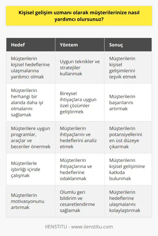 olarak müşterilerime en iyi şekilde yardımcı olmak için onların hedeflerini gerçekleştirmelerine yardımcı olmak istiyorum. Bunu yapmak için uygun ve stratejileri kullanarak müşterilerimin kişisel gelişimlerini teşvik etmek istiyorum. Ayrıca müşterilerimin herhangi bir alanda daha iyi olabilmelerine yardımcı olmak için bireysel olarak her biri için uygun olan özel çözümler geliştirmeyi hedefliyorum. Müşterilerimin herhangi bir alanda başarılı olabilmelerine yardımcı olmak için onlara uygun programlar, araçlar ve beceriler öneriyorum. İşbirliği içerisinde çalışarak, her müşterinin kişisel gelişimine katkıda bulunmak için onların ihtiyaçlarına ve hedeflerine odaklanmak istiyorum.