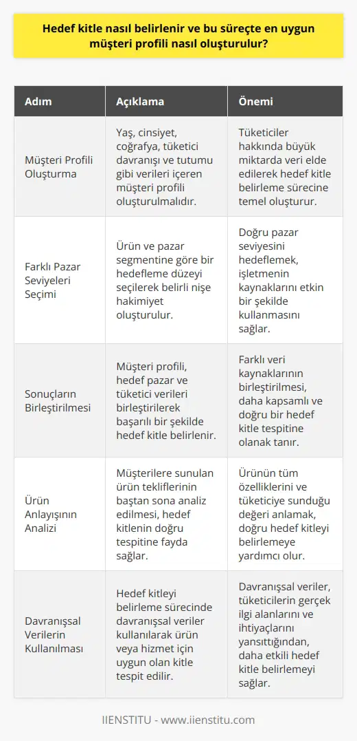 Hedef Kitle Belirlemede Önemli Adımlar İçinde bulunduğumuz mevcut duruma göz önünde bulundurarak, hedef pazara sahip olmak büyük önem taşır. Küçük işletmelerin, büyük şirketlerle etkin bir şekilde rekabet edebilmesi ve yeni işletmelerin tüm tüketicileri hedeflememesi için tam bir hedef pazar analizi yapılması gerekmektedir. Sonuç olarak, geri dönüş oranlarını ve maddi kayıpları önlemek için ideal hedef kitleyi bulmak büyük öneme sahiptir. Müşteri Profili Oluşturma Hedef kitleyi belirlemeye başlamadan önce, yaş, cinsiyet ve coğrafya gibi bilgileri içeren müşteri profili oluşturulmalıdır. Ayrıca, tüketici davranışı ve tutumu gibi veriler ve yaşam döngüsü bilgileri de kullanılarak, tüketiciler hakkında büyük miktarda veri elde edilir. Farklı Pazar Seviyeleri Seçimi Bir hedef kitle belirleme sürecinde, farklı pazar seviyelerini hedefleme seçenekleri kullanılmalıdır. Ürün ve pazar segmentine göre bir hedefleme düzeyi seçilerek belirli nişe hakimiyet oluşturulur. Sonuçların Birleştirilmesi Müşteri profili, hedef pazar ve tüketici verileri ile birleştirilerek başarılı bir şekilde hedef kitle belirlenir. Facebook, Instagram ve LinkedIn gibi araçlar kullanılarak büyük miktarda tüketici verisine ulaşılır ve kitle oluşturulur. İdeal Hedef Kitleye Ulaşma İşletmeniz için doğru hedef kitleyi belirlemek adına, müşterilere sunduğunuz ürün tekliflerini baştan sona analiz etmek önemlidir. Ürünün tüm özelliklerini analiz ederek tüketiciye sunduğunuz değerin farkında olmanız, hedef kitlenizin doğru tespitine büyük fayda sağlar. Davranışsal Verilerin Kullanılması Davranışsal veriler, hedef kitlenizi belirleme sürecinde yardımcı olabilecek önemli bir adımdır. Bu veriler aracılığıyla, ürün veya hizmetiniz için gerçekten uygun olan hedef kitlenin belirlenmesi mümkün olacaktır. Sonuç olarak, hedef kitle belirleme sürecinde müşteri profili oluşturma, farklı pazar seviyelerinin seçimi, sonuçların birleştirilmesi, ürün anlayışının analizi ve davranışsal verilerin kullanılması gibi adımları takip ederek, en uygun müşteri profili oluşturulabilir ve işletmeniz için doğru hedef kitle belirlenebilir.