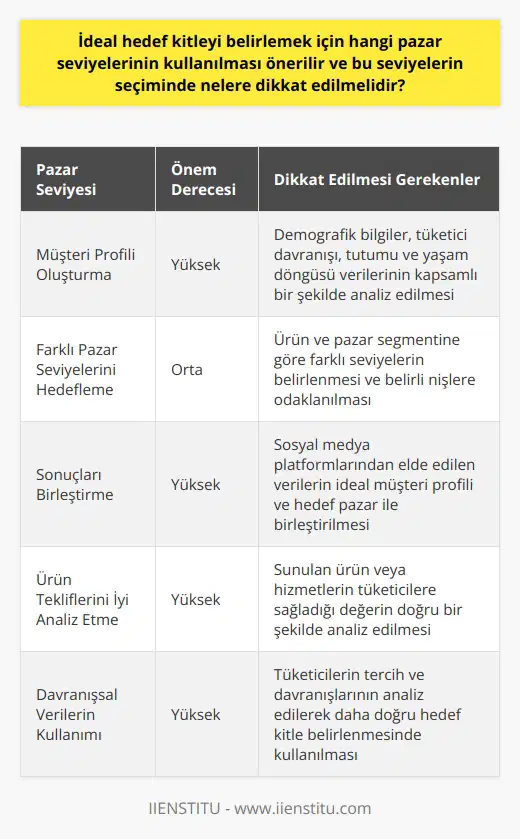 İdeal Hedef Kitle Belirlemede Dikkat Edilmesi Gereken Pazar Seviyeleri  Mevcut ekonomik koşullarda, özellikle küçük işletmeler için doğru hedef kitleyi belirlemek büyük önem taşımaktadır. Bu doğrultuda, hedef pazar analizi ve ideal müşteri profilinin oluşturulması sürecinde kullanılacak pazar seviyelerine ve bu seviyelerin seçiminde dikkate alınması gereken faktörlere değinilmektedir.  Müşteri Profili Oluşturma: İlk aşama, yaş, cinsiyet, coğrafya gibi demografik bilgilerle temel müşteri profilini oluşturmaktır. Bunun yanında artık tüketici davranışı, tutumu ve yaşam döngüsü gibi daha kapsamlı verilere de ulaşmak mümkündür. Bu verilerle daha hedef odaklı bir müşteri profili hazırlamak ve doğru hedef kitleyi belirlemek daha kolay hale gelir.  Farklı Pazar Seviyelerini Hedefleme: Hedef kitle belirleme sürecinde,   ların farklı pazar seviyelerini kullanma imkanı vardır. Ürün ve pazar segmentine göre bu seviyeler değişmekle birlikte, belirli nişlere odaklanarak daha etkin bir hedefleme gerçekleştirmek mümkündür.  Sonuçları Birleştirme: İdeal müşteri profilini ve hedef pazarı birleştirmek, başarılı bir hedef kitle belirleme sürecinin anahtarıdır. Bu süreçte Facebook, Instagram ve LinkedIn gibi sosyal medya platformlarından faydalanarak geniş veri tabanlarından yararlanılabilir ve tüketici profili oluşturmak için kullanılabilir.  Ürün Tekliflerini İyi Analiz Etme: İşletmenin sunduğu ürün veya hizmetleri baştan sona doğru analiz ederek, tüketicilere sunulan değerin farkında olmak büyük önem taşır. Bu anlayış tüketicilere değer sunma yeteneğini artırarak, doğru hedef kitleyi belirlemede etkin bir rol oynar.  Davranışsal Verilerin Kullanımı: Hedef kitlenin belirlenmesinde davranışsal verilerin kullanımı oldukça önemlidir. Bu veriler, tüketicilerin tercih ve davranışlarını analiz ederek, daha doğru hedef kitle belirleme konusunda yardımcı olur.  Sonuç olarak, iyi tanımlanmış bir hedef pazar ve ideal müşteri profili oluşturma, küçük işletmelerin büyük şirketlerle rekabet edebilmesi ve pazarlama stratejilerinin başarıya ulaşması için önemli bir faktördür. Bu süreçte dikkate alınması gereken pazar seviyeleri ve analiz yöntemleri doğru kullanıldığında, hedef kitle belirleme işlemi daha etkin ve başarılı olacaktır.