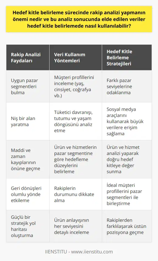 Hedef Kitle Belirlemede Rakip Analizi Önemi İçinde bulunduğumuz mevcut durum göz önüne alındığında, hedef kitle belirleme sürecinde rakip analizin yapılmış olması büyük önem taşır. Rakip analizi, işletmeleri, hedefledikleri pazarın büyük şirketlerle oluşan rekabetinde üstün kılan bir unsurdur. Bu analizi gerekli şekilde yapıp değerlendiren işletmeler, uygun pazar segmentleri bulma ve niş bir alan yaratma konusunda ciddi başarılar elde etmektedirler. Özellikle yeni bir iş kurarken üzerinde önemle durulması gereken hedef kitle belirleme süreci, maddi ve zaman kayıplarının önüne geçerek geri dönüşleri olumlu yönde etkileyecektir. Rakip Analizi Verileri Nasıl Kullanılmalı? Rakip analizi sonucunda elde edilen veriler, hedef kitle belirleme sürecinde dikkate alınarak işletmeler için güçlü bir stratejik yol haritası çıkarılmalıdır. İlk olarak, rakiplerin müşteri profilleri incelenerek yaş, cinsiyet, coğrafya gibi demografik özelliklerine bakılmalıdır. Bu verilere ek olarak tüketici davranışı, tutumu ve yaşam döngüsü gibi özellikler de dikkate alınarak ideal hedef kitle belirlenmelidir. Farklı Pazar Seviyelerine Odaklanma Rakip analizinden çıkan bilgiler kullanılarak belirlenen hedef kitleye odaklanmak için farklı pazar seviyeleri seçilmelidir. Ürün ve hizmetlerin pazar segmentine göre hedefleme düzeyleri belirlenmeli ve bu süreçte rakiplerin durumu dikkate alınmalıdır. Niş bir pazar oluşturarak, rakiplerden farklılaşarak üstün pozisyona geçilebilir. Sosyal Medya Araçları ile Hedef Kitleyi Belirleme Rakip analizine dayalı hedef kitle belirlemede, Facebook, Instagram ve LinkedIn gibi sosyal medya platformları kullanılarak büyük verilere erişim sağlanmalıdır. Bu sayede, işletme ideal müşteri profillerini, pazar segmentleri ile daha kolay birleştirebilir ve başarılı bir şekilde hedef kitlelerini belirleyebilir. Ürün ve Hizmet Analizi İşletmenin sunduğu ürün ve hizmetlerin baştan sona analizi, doğru hedef kitleye değer sunma konusunda büyük önem taşır. Ürün anlayışının her seviyesi detaylı bir şekilde incelenmeli ve bu doğrultuda elde edilen bilgi ve verilerle hedef kitle belirlenmelidir. Sonuç olarak, rakip analizinin önemi hedef kitle belirlemedeki başarıyı etkileyen en önemli faktörlerden biridir. Bu süreçte elde edilen veriler doğru bir şekilde analiz edilerek, işletmeler için maddi ve başarı kazanımları sağlayabilir.