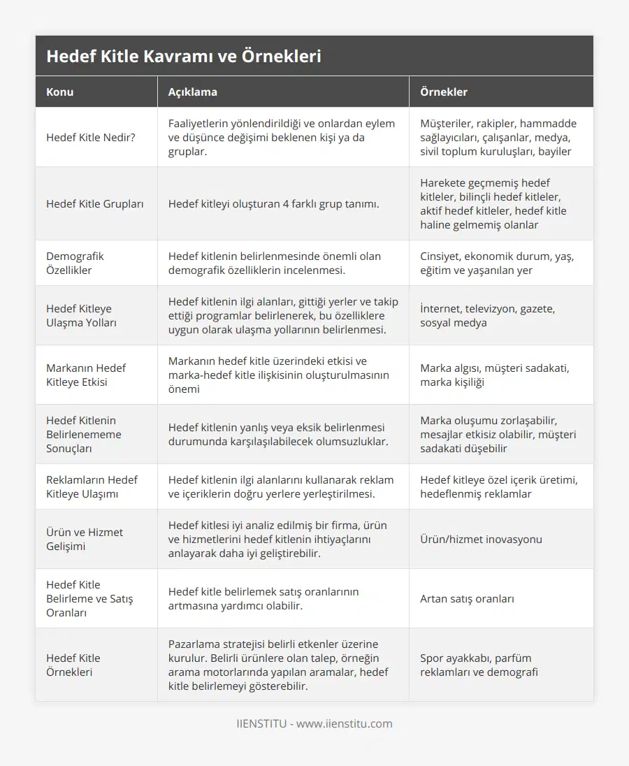 Hedef Kitle Nedir?, Faaliyetlerin yönlendirildiği ve onlardan eylem ve düşünce değişimi beklenen kişi ya da gruplar, Müşteriler, rakipler, hammadde sağlayıcıları, çalışanlar, medya, sivil toplum kuruluşları, bayiler, Hedef Kitle Grupları, Hedef kitleyi oluşturan 4 farklı grup tanımı, Harekete geçmemiş hedef kitleler, bilinçli hedef kitleler, aktif hedef kitleler, hedef kitle haline gelmemiş olanlar, Demografik Özellikler, Hedef kitlenin belirlenmesinde önemli olan demografik özelliklerin incelenmesi, Cinsiyet, ekonomik durum, yaş, eğitim ve yaşanılan yer, Hedef Kitleye Ulaşma Yolları, Hedef kitlenin ilgi alanları, gittiği yerler ve takip ettiği programlar belirlenerek, bu özelliklere uygun olarak ulaşma yollarının belirlenmesi, İnternet, televizyon, gazete, sosyal medya, Markanın Hedef Kitleye Etkisi, Markanın hedef kitle üzerindeki etkisi ve marka-hedef kitle ilişkisinin oluşturulmasının önemi, Marka algısı, müşteri sadakati, marka kişiliği, Hedef Kitlenin Belirlenememe Sonuçları, Hedef kitlenin yanlış veya eksik belirlenmesi durumunda karşılaşılabilecek olumsuzluklar, Marka oluşumu zorlaşabilir, mesajlar etkisiz olabilir, müşteri sadakati düşebilir, Reklamların Hedef Kitleye Ulaşımı, Hedef kitlenin ilgi alanlarını kullanarak reklam ve içeriklerin doğru yerlere yerleştirilmesi, Hedef kitleye özel içerik üretimi, hedeflenmiş reklamlar, Ürün ve Hizmet Gelişimi, Hedef kitlesi iyi analiz edilmiş bir firma, ürün ve hizmetlerini hedef kitlenin ihtiyaçlarını anlayarak daha iyi geliştirebilir, Ürün/hizmet inovasyonu, Hedef Kitle Belirleme ve Satış Oranları, Hedef kitle belirlemek satış oranlarının artmasına yardımcı olabilir, Artan satış oranları, Hedef Kitle Örnekleri, Pazarlama stratejisi belirli etkenler üzerine kurulur Belirli ürünlere olan talep, örneğin arama motorlarında yapılan aramalar, hedef kitle belirlemeyi gösterebilir, Spor ayakkabı, parfüm reklamları ve demografi