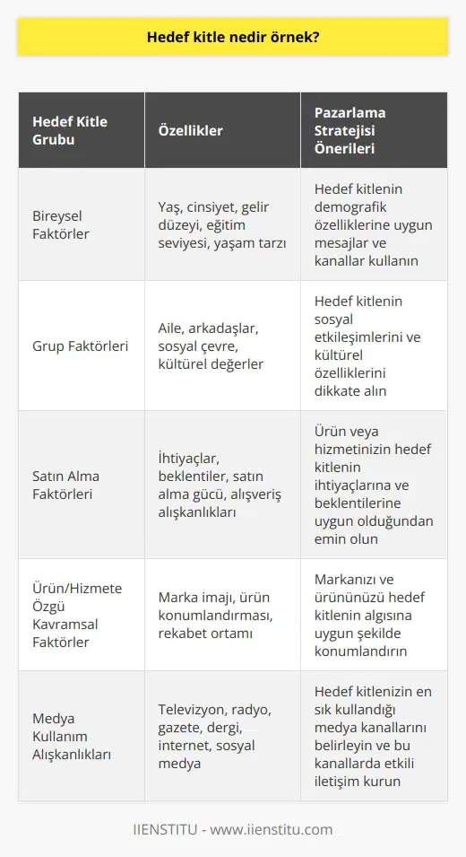 ve örnek olarak nasıl belirlenir?  Hedef kitle, pazarlama stratejisi bağlamında, bir mal veya hizmetin ulaşması amaçlanan kişi, kitle veya grup olarak tanımlanabilir. Başarılı bir pazarlama çalışmasının temel unsuru, hedef kitleyi doğru belirlemek ve tanımaktır. Hedef kitle; müşteriler, rakipler, hammadde sağlayıcıları, çalışanlar, medya, sivil toplum kuruluşları ve bayiler gibi gruplardan oluşur. Bu gruplar içinde ürün veya hizmetler için talebin belirlenmesi ve artması adına doğru hamleler yapılması önemlidir.     ve belirleme etmenleri  Dört farklı hedef kitle grubu göz önünde bulundurulabilir: bireysel faktörler, grup faktörleri, satın alma faktörleri ve ürün/hizmete özgü kavramsal faktörler. Bu faktörleri dikkate alarak hedef kitlenin belirlenmesi, başarılı bir pazarlama stratejisi için hayati öneme sahiptir.     sürecinde önemli etmenler  Öncelikle, hedef kitlenizin yaş ve sosyoekonomik profilini iyi analiz etmeniz gerekmektedir. Örneğin, 70 yaş üstü kişilere ulaşmayı amaçlıyorsanız, sosyal medya değil, televizyon ve gazete reklamları ile iletişim kurmalısınız. Ayrıca, reklamlarınızın yerleştirilmesi de hedef kitlenize ulaşma başarısı açısından önemlidir. Örneğin, yeni bir deterjan reklamını futbol maçı sırasında değil, gündüz kuşağı kadın programlarında ya da dizi reklamlarında yayınlamak, hedef kitleniz olan kadınlara daha kolay ulaşmanıza yardımcı olacaktır.  Sonuç olarak, hedef kitlenizi doğru belirleyerek ve onların özellikleri ve ihtiyaçlarına uygun pazarlama çalışmaları yürüterek, ürün ve hizmet talebinizi artırmak ve başarılı bir pazarlama stratejisi oluşturmak mümkündür. Bu nedenle, hedef kitlenizi belirlemeye ve tanımaya dikkatli bir şekilde yaklaşmanız önemlidir.