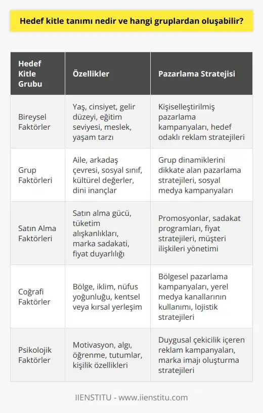 Hedef Kitle Tanımı Hedef kitle; bir ürün veya hizmetin pazarlanması sırasında, başarılı bir sonuç için belirlenen ve üzerinde durulan kişi veya grupları ifade eder. Başka bir deyişle, hedef kitle, bir pazarlama kampanyasının ana odağını oluşturur ve bu sebeple, kampanyanın başarısında hayati bir rol oynar. Pazarlama Stratejilerinin Merkezinde Hedef Kitle Bu pazarlama stratejileri, ilgili mal ya da hizmetin talebini yaratma amacıyla belirlenen hedef kitle tarafından şekillendirilir. Hedef kitle mevcut ve potansiyel müşteriler, rakipler, hammadde sağlayıcıları, çalışanlar, medya, sivil toplum kuruluşları, bayiler gibi geniş bir yelpazeden oluşabilir. Hedef Kitlenin Belirlenmesi ve Segmentasyon Müşteri segmentasyonu yoluyla hedef kitlenin belirlenmesi önemlidir. Bu anlamda hedef kitlenin yanlış tanımlanması, mevcut pazarlama faaliyetlerinin başarısını olumsuz etkileyebilir. Doğru hedef kitleyi belirlemek için, analiz ve anlamlı değerlendirmeler yapılmalıdır. Örneğin, bir ürün ya da hizmetin usesi olarak 70 yaş ve üzeri bireyler belirlenmişse, bu kitlenin medya iletişim tercihlerine yönelik bilgiler dikkate alınmalı ve bu kitleye daha çok televizyon ve gazete aracılığıyla ulaşılmalıdır. Hedef Kitle Grupları Hedef kitle, genel olarak dört ana grupta sınıflandırılabilir: Bireysel faktörler, grup faktörler, satın alma faktörleri ve faktörler. Bu faktörlerin detaylı şekilde incelenmesi ve doğru bir hedef kitle profilinin belirlenmesi, pazarlama stratejisinin başarılı olmasında temel bir adımdır. Bu doğrultuda, hedef kitlenin doğru şekilde belirlenmesi ve anlaşılması, pazarlama stratejisinin oluşturulmasında ve uygulanmasında kritik bir noktadır. Bu noktada, hedef kitlenin doğru belirlenmesi, verimli ve başarılı bir pazarlama stratejisinin oluşturulması için olmazsa olmazdır.