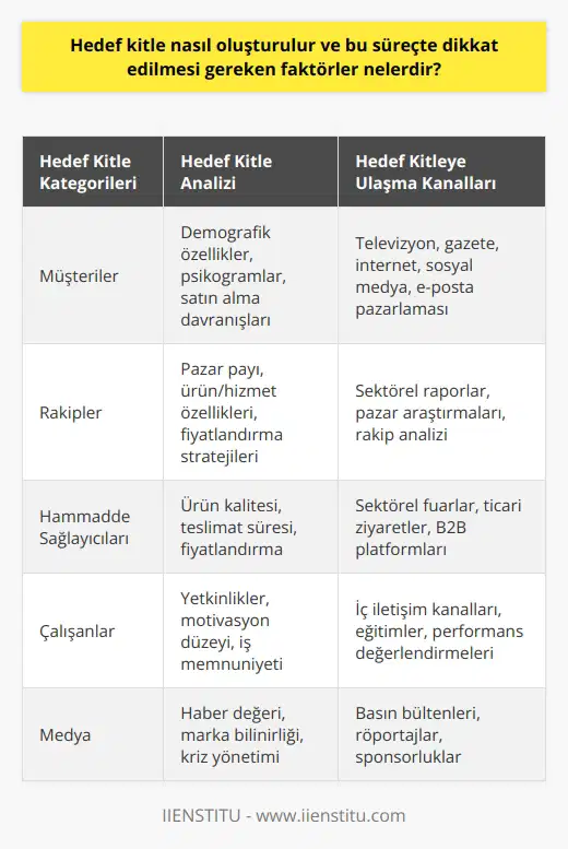 Hedef kitlenin oluşturulma süreci, hedef kitle tanımının belirlenmesine ve bu tanımın özelliklerinin analiz edilmesine dayanır. Öncelikle, bir pazarlama stratejisinin başarısı için hedef kitlenin doğru bir şekilde belirlenmesi ve anlaşılması gerekmektedir. Hedef kitle, birden geniş bir grup olabilir - müşteriler, rakipler, hammadde sağlayıcıları, çalışanlar, medya, sivil toplum kuruluşları, bayiler vb. Ancak, bu grupların hepsini hedef kitle grupları olarak görmek, hatalı sonuçlara yol açabileceğini unutmamak önemlidir. Hedef kitleyi belirlerken, öncelikle grupları dört ayrı kategoriye ayırmak yararlıdır. Bu ayrımı yaptıktan sonra, hedef kitlenin belirli davranışlarını, tercihlerini ve ihtiyaçlarını anlamaya çalışmak önemlidir. Ardından, hedef kitlenin hangi kanalları kullanarak kimlerin ulaşmayı tercih ettiğini belirlemelidir. Örneğin, 70 yaş ve üzeri bir hedef kitleye ulaşmayı hedefliyorsanız, bu kitleye internet üzerinden değil, televizyon ve gazete aracılığıyla ulaşmayı düşünmelisiniz. Ya da kadınlardan oluşan bir hedef kitleye sahipseniz, ürününüzü futbol maçı reklamlarında tanıtmak yerine, gündüz kuşağı kadın programlarında veya dizi reklamlarında tanıtmak daha etkili olabilir. Hedef kitlenin belirlenmesi sürecinde dikkate alınması gereken başka bir önemli husus da, hedef kitlenin bireysel, grup ve satın alma faktörleridir. Bu faktörler hedef kitlenin demografik özelliklerini, psikogramları ve satın alma davranışlarını kapsar. Bu bilgiler, müşteriye en uygun ürün veya hizmeti sunmanızda yardımcı olabilir. Sonuç olarak, hedef kitlenin doğru bir şekilde belirlenmesi ve etkili bir şekilde anlaşılması, bir pazarlama stratejisinin başarısı açısından hayati öneme sahiptir. Bu süreçte, hedef kitlenin davranışları, kanal tercihleri ve adı geçen diğer faktörlerin dikkatle analiz edilmesi gerekmektedir. Ancak bu şekilde, müşterilere doğru ürün veya hizmeti sunarak, taleplerini karşılamak ve hedef kitlenizin isteklerini karşılama olasılığınızı artırabilirsiniz.
