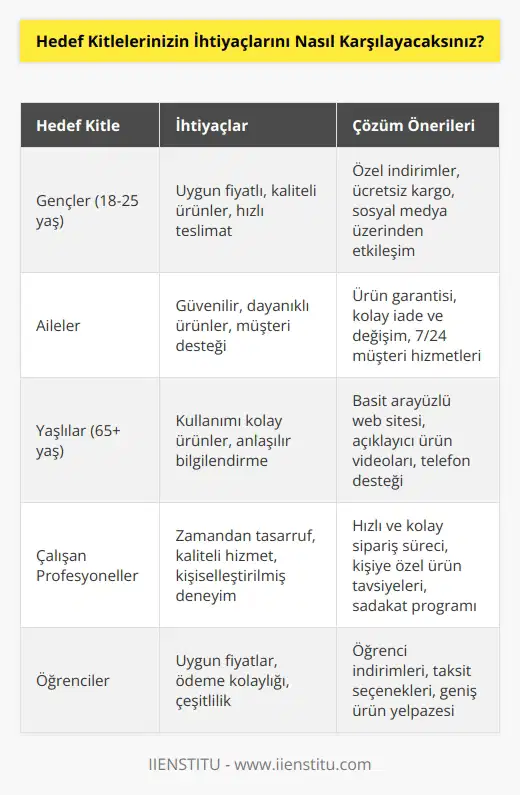 Hedef kitlelerin ihtiyaçlarını karşılamak için, öncelikle onların ihtiyaçlarını anlamamız gerekir. Bunu yapmak için pazarlama araştırması yaparak onların nelere ihtiyaçları olduğunu ve neyi tercih ettiklerini belirlememiz gerekir. Ayrıca, müşterilerimizin talepleri ve beklentileri doğrultusunda ürünlerimizi veya hizmetlerimizi geliştirmeliyiz. Ayrıca, müşteri destek ekibimizi güçlendirmeli ve müşterilerimizin sorularına ve taleplerine daha hızlı ve etkili şekilde cevap vermeliyiz.