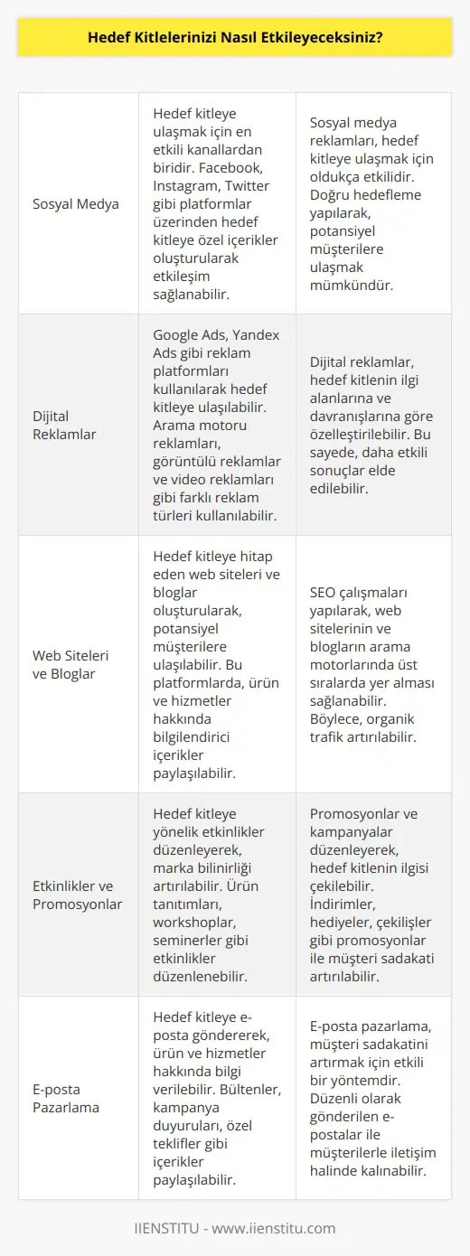 Hedef kitlelerimizi etkilemek için çeşitli yöntemler kullanıyoruz. Öncelikle, hedef kitleye iletişim kurmak için doğru kanalları kullanarak onlarla iletişim kurmak çok önemli. Örneğin, sosyal medya ve dijital reklamlar gibi kanalları kullanarak hedef kitleye ulaşmak ve hedeflenen mesajı vermek çok önemlidir. Ayrıca, alakalı web siteleri, bloglar ve diğer online platformlar kullanarak hedef kitleye ulaşmak da önemlidir. Bunun yanı sıra, ürün ve hizmetlerimizi tanıtmak için etkinlikler, promosyonlar, kampanyalar ve diğer pazarlama faaliyetleri de önemlidir. Böylelikle, hedef kitleye ulaşmak ve onları etkilemek için çeşitli yöntemler kullanıyoruz.