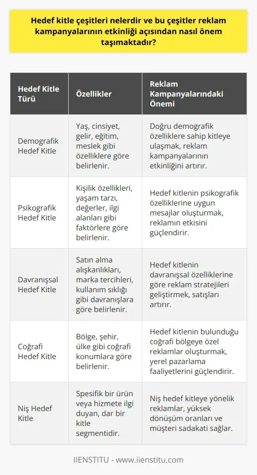 Hedef Kitle Çeşitliliği ve Reklam Kampanyalarındaki Önemi  Hedef Kitle Tanımı ve Belirleme Süreci Hedef kitle, ürün veya hizmetinizi satın alma olasılığı en yüksek olan belirli bir tüketici grubunu ifade etmektedir. Bu gruplar; yaş, cinsiyet, gelir, konum, ilgi alanları ya da diğer faktörlerle belirlenerek, etkin bir reklam kampanyası oluşturulmasına imkan tanır. Dolayısıyla, hedef kitle analizinde konum, yaş, gelir gibi belirli faktörler üzerinde durularak, sonuç odaklı bir yaklaşım izlenmelidir.  Potansiyel Müşteriler ve Hedef Kitle İlişkisi Ürün veya hizmetleriniz için ideal müşteri profili oluştururken, hedef kitlenizin yaş, cinsiyet, gelir, eğitim ve konum gibi behavioristik ve demografik özelliklerini dikkate alarak bir strateji geliştirilmelidir. Bu sayede, reklam kampanyalarında doğru hedef kitleye hitap etmek ve potansiyel müşterileri daha etkili bir şekilde çekmek mümkün olacaktır.  Reklamın Doğru Mecra Seçimi ve Yatırım Getirisi Reklam kampanyalarındaki hedef kitle çeşitliği, reklamın doğru mecra üzerinden yayılması ve yatırım getirisi açısından önem arz etmektedir. Örneğin, koşu ayakkabısı satan bir şirket için koşu dergilerindeki reklamlar hedef kitleye daha uygun ve etkili bir şekilde ulaşmasını sağlayacaktır. Böylece, doğru medyayı seçerek daha az kişiye hitap edilse bile, yüksek yatırım getirisi elde edilebilecektir.  Segmentasyon ve Hedef Kitle Önemi Reklam kampanyalarında olası trafik listenizi segmentlere ayırmak, hedef kitlenizle bağlantı kurmayı kolaylaştıran özelleştirilmiş pazarlama stratejileri sunar. Dolayısıyla, hedef kitlenizi doğru bir şekilde tanımlayarak, her bir demografide gereken etkiyi yaratmayı başaracak bir ses tonu oluşturulabilir. Böylece, hedef kitlenizle doğru iletişim kurarak, ürün ve hizmetlerinizin satışında başarı sağlanabilir.  Sonuç olarak, hedef kitle çeşitliliği ve reklam kampanyalarında doğru mecrayı seçmek oldukça önemlidir. Bu sayede, potansiyel müşterilere etkili bir şekilde ulaşarak, strateji ve başarılı hedef kitle ilişkisi yapılanmasına fayda sağlanmış olur. Ayrıca, sürekli güncellenen veriler ve analizlerle hedef kitle ve reklam kampanyalarındaki etkinlik sürekli olarak gözden geçirilmeli ve geliştirilmelidir. Bu nedenle, kullanıcı odaklı ve kaynakları doğru ve özgün şekilde kullanarak hedef kitle stratejisi ile iletişim ve reklam kampanyalarının başarısı için dikkatli bir şekilde çalışılması gerekmektedir.