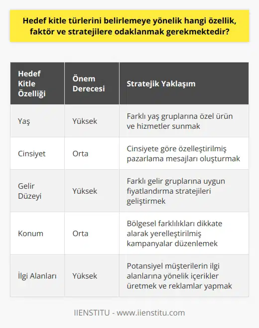 ni belirlemeye yönelik dikkate alınması gereken temel özellikler ve faktörler, tüketicinin yaşı, cinsiyeti, gelir düzeyi, konumu ve ilgi alanlarıdır. Bu faktörler, hedef kitlenin nitel ve nicel analizlerini yapmanızda yardımcı olur. Hedef kitle stratejilerini belirlerken öncü rol oynayan bir diğer faktör ise pazarlama mesajınızın doğru kitleye ulaşmasıdır. Reklam ve tanıtım kampanyalarınızın, ürününüzle ilgili potansiyel müşteriler tarafından görülmesi son derece önemlidir.  Stratejik seçimler ile hedef kitle belirleme Örneğin, koşu ayakkabısı satıyorsanız, reklamınızı potansiyel alıcılarınıza ulaştırabilecek bir ortamda - koşu dergisinde yer almanız stratejik bir hareket olacaktır. Bu sayede hem reklam bütçenizi daha etkili bir şekilde kullanırken, hem de ürününüzle ilgilenecek doğru kitleye ulaşma şansınızı arttırırsınız. Tüketicinin alışveriş yapma davranışını anlamak ve kendi stratejilerinizi bu bilgilere göre belirlemek pazarlama faaliyetlerinizin başarısını büyük ölçüde etkiler.   Ürünle ilgili potansiyel müşteriye odaklanmak Hedef kitleye yönelik pazarlama çalışmalarında bir diğer önemli faktör, ürününüzle ilgili potansiyel müşteriye odaklanmanın önemidir. Ağır reklam kampanyaları ile genel kitleye ulaşmak yerine, ürününüzle gerçekten ilgili olan ve satın alması muhtemel potansiyel müşterileri hedeflemeniz hem maliyetleri düşürür hem de satışları artırabilir.  Sonuç olarak, ni belirlemek ve pazarlama faaliyetlerinizi bu yönde geliştirmek, maliyetlerinizi düşürürken satışlarınızı ve marka bilinirliğinizi artırma şansınızı da yükseltir. Bu sürecin belirleyici faktörleri olan yaş, cinsiyet, gelir, konum ve ilgi alanları gibi niteliklerin yanı sıra doğru stratejileri uygulamak ve doğru kitleyi hedeflemek de büyük önem taşır.