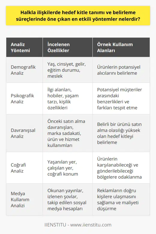 Halkla ilişkilerde hedef kitle tanımı ve belirleme süreçlerinde, öne çıkan etkili yöntemler genellikle demografik analiz, psikografik analiz, davranışsal analiz ve coğrafi analiz yöntemleridir. Demografik Analiz: Hedef kitlenin yaş, cinsiyet, gelir, eğitim durumu ve mesleği gibi temel özelliklerini incelemektir. Bu, eşyalarınızı kimin satın alacağını belirlemek için oldukça yararlıdır. Psikografik Analiz: Hedef kitlenin ilgi alanları, hobileri, yaşam tarzı ve kişilik özellikleri gibi psikolojik yönleri üzerinde durmaktadır. Bu yolla potansiyel müşteriler arasındaki benzerlikleri ve farkları belirleyebilirsiniz. Davranışsal Analiz: Bu yöntemde, hedef kitle bireylerinin önceki satın alma davranışları, markaya sadakati, ürün ve hizmet kullanımları incelenir. Örneğin, bir futbol müsabakasına gidenler arasında futbol ayakkabısı satın alma olasılığı yüksek olanları belirlemekte kullanılabilir. Coğrafi Analiz: Hedef kitlenin coğrafi konumu, yaşadığı yer veya çalıştığı yer gibi bilgileri incelenir. Örneğin, bir makyaj şirketi, ürünlerini karşılayabilen ve gönderebileceğiniz bir bölgeye odaklanabilir. Bu belirleme süreçlerinde, hedef kitlenin belirli bir yayını okuduğunu ya da belirli bir şov izlediğini bilmek önemlidir. Bu bilgiler, reklamınızın daha az kişi tarafından, ancak doğru kişiler tarafından görüleceği anlamına gelir. Kısacası, hedef kitlenizin kim olduğunu anlamak, maliyeti düşürürken etkili bir reklam stratejisi oluşturmanın anahtarıdır. Bu nedenle, hedef kitlenin analiz edilmesi ve tanımlanması, halkla ilişkiler ve pazarlama stratejilerinin temelini oluşturur ve bir reklam kampanyasının başarısını doğrudan etkiler.