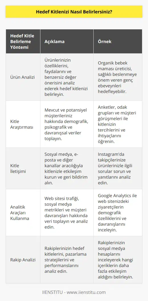 Hedef kitlenizi ürünlerinizi analiz ederek, kitlenizi araştırarak ve kitleniz ile iletişim kurarak belirleyebilirsiniz. Analitik yazılımı ve internet araçlarını kullanarak hedef kitlenize sorular sorarak ya da hangi gönderilerin daha fazla beğeni ve yorum gördüğünü izleyerek ulabilirsiniz. Rakiplerinizin kampanyalarıyla kimi hedeflediklerini araştırıp, ını ve etkileşim oranlarını analiz edebilirsiniz.