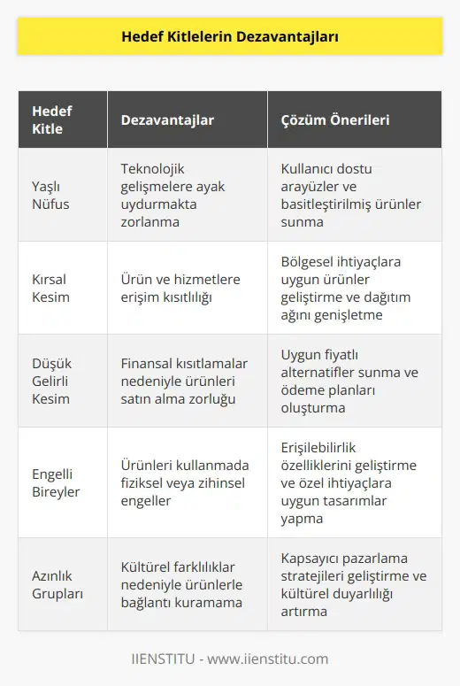 Grupların kendilerini yeniden konumlandırmaları gerekiyorsa, farklı bir demografiyle daha iyi bağlantı kurabilirler. Ayrıca, dikkate alınmayan ürünler için kullanım durumları da olabilir. Hedef kitleleri analitik araçlarla birleştirmek, onlardan daha fazla yararlanmak için kaçırılan bu fırsatlardan bazılarının belirlenmesine yardımcı olabilir.