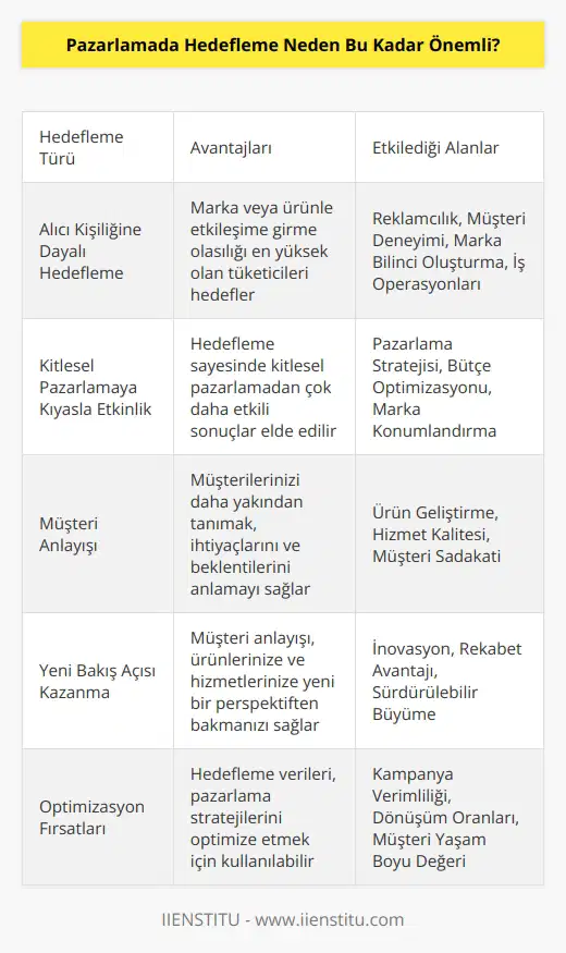 Bir alıcı kişiliğine dayalı olarak marka veya ürünle etkileşime girme olasılığı en yüksek olan tüketicileri hedeflediğinden, kitlesel pazarlamadan çok daha etkilidir. Reklamcılığın yanı sıra müşteri deneyimi, marka bilinci oluşturma ve iş operasyonlarını da etkilemektedir. Müşterilerinizi daha yakından tanımak, ürünlerinize ve hizmetlerinize yeni bir şekilde bakmanıza da yardımcı olmaktadır.