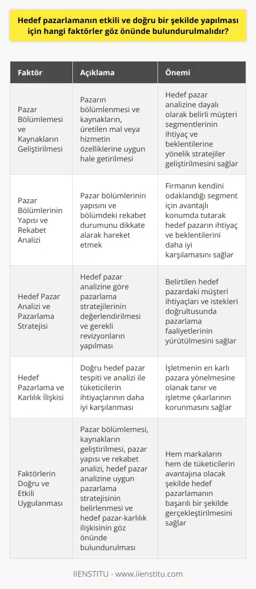 Hedef Pazara Ulaşma Stratejileri Teknolojinin gelişimi ve yaşamlarımıza dokunuşuyla, firmalar küresel pazarda pay alarak rekabet etme çabalarına girişmiştir. Bu süreç içerisinde hedef pazarlamayı etkili ve doğru bir şekilde uygulamak adına önemli faktörler göz önünde bulundurulmalıdır. **Pazar Bölümlemesi ve Kaynakların Geliştirilmesi** Öncelikle, markaların pazarı bölümlemesi ve kendi kaynaklarını, ürettikleri mal veya hizmetin özelliklerine uygun hale getirmesi gerekmektedir. Böylece, hedef pazar analizine dayalı olarak belirli müşteri segmentlerinin ilgi alanları, ihtiyaçları, i ve beklentiler vigabi üzerine stratejiler geliştirilmelidir. **Pazar Bölümlerinin Yapısı ve Rekabet Analizi** Ardından, pazar bölümlerinin yapısını ve bölümdeki rekabet durumunu dikkate alarak hareket etmek, hedef pazarlamanın başarısındaki başka bir önemli faktördür. Bu sayede, firma kendini odakladığı segment için avantajlı konumda tutarak hedef pazarın ihtiyaç ve beklentilerini daha iyi karşılayabilir. **Hedef Pazar Analizi ve Pazarlama Stratejisi** Firmaların hedef pazar analizi ile pazarlama stratejilerini değerlendirebilmesi ve gerekli revizyonları yapabilmesi, hedef pazarlamayı etkili kılacak diğer bir faktördür. Belirtilen hedef pazardaki müşteri ihtiyaçları, i ve istekleri doğrultusunda pazarlama faaliyetleri yürütülürse, firma başarılı bir pazarlama stratejisine sahip olduğu söylenebilir. **Hedef Pazarlama ve Karlılık İlişkisi** Son olarak, doğru hedef pazar tespiti ve analizi ile tüketicilerin ihtiyaçlarının daha iyi karşılanmasını sağlamak, işletmenin en karlı pazara yönelmesine de olanak tanır. Bu sebeple, hedef pazarlamada başarı elde etmekte karlılığın artması ve işletme çıkarlarının korunması açısından da büyük öneme sahiptir. Özetle, hedef pazarlamayı başarılı bir şekilde gerçekleştirmek için pazar bölümlemesi, kaynakların doğru şekilde geliştirilmesi, pazar yapısı ve rekabet analizi, hedef pazar analizine uygun pazarlama stratejisini belirleme ve hedef pazar-karlılık ilişkisi göz önünde bulundurulmalıdır. Bu faktörlerin doğru ve etkili şekilde uygulanması hem markaların hem de tüketicilerin avantajına olacaktır.