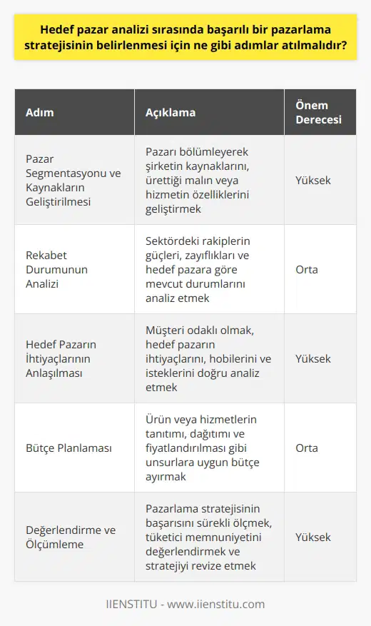 Hedef Pazar Analizi ve Başarılı Pazarlama Stratejisi için Gereken Adımlar Gelişen teknoloji ve küreselleşme ile birlikte şirketler, hedef pazar analizleri yaparak potansiyel tüketicilere ulaşmak ve onların ihtiyaçlarını karşılamak için mücadele etmektedir. Peki, hedef pazar analizi sırasında başarılı bir pazarlama stratejisinin belirlenmesi için nelere dikkat edilmelidir? Pazar Segmantasyonu ve Kaynakların Geliştirilmesi Hedef pazar belirlemek isteyen bir şirket öncelikle pazarı bölümlemeli ve kendi kaynaklarını, ürettiği malın veya hizmetin özelliklerini geliştirmelidir. Bu süreçte, şirketin müşteri gereksinimlerini, ları ve yaşam tarzlarını da göz önünde bulundurarak hizmet sunmalıdır. Rekabet Durumunun Analizi Pazar bölümlerindeki rekabet durumunu belirlemek, hedef pazar analizinde büyük öneme sahiptir. Şirketler, rekabet durumunu analiz ederken sektörde yer alan rakiplerin güçleri, zayıflıkları ve hedef pazara göre mevcut durumlarına dikkat etmelidir. Hedef Pazarın İhtiyaçlarının Anlaşılması Başarılı bir pazarlama stratejisi, müşteri odaklı olmalıdır. Bu nedenle, şirketler hedef pazarın ihtiyaçlarını, hobilerini ve isteklerini öğrenerek doğru bir şekilde analiz etmelidir. Bu sayede ürün veya hizmetlerin doğru müşterilere ulaştırılması ve tüketicinin beklentilerinin karşılanması sağlanacaktır. Bütçe Planlaması Başarılı bir hedef pazarlama stratejisi için uygun bütçe planlaması şarttır. Şirketler, hedef pazar için belirlenen ürün veya hizmetlerin tanıtımı, dağıtımı ve fiyatlandırılması gibi unsurlara uygun bir bütçe ayırmalıdır. Böylece, pazarın satın alma olasılığı yüksek olan segmentinde başarıya ulaşılabilir. Değerlendirme ve Ölçümleme Belirlenen pazarlama stratejisinin başarısı sürekli olarak ölçülmeli ve değerlendirilmelidir. Bu süreç içinde hedef pazarın ürün veya hizmetlere olan ilgisinin ve sadakatinin artışı gözlemlenmelidir. Ayrıca, tüketici memnuniyeti düzeyinin de ölçülmesi ve stratejinin bu doğrultuda revize edilmesi önemlidir. Sonuç olarak, hedef pazar analizi ile doğru pazar bölümlerine odaklanan ve tüketicilerin ihtiyaçlarını karşılamayı amaçlayan başarılı bir pazarlama stratejisi, şirketlerin küresel pazarda rekabet avantajı sağlamasına olanak tanır.