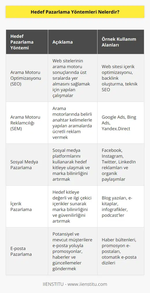 1. Arama Motoru Optimizasyonu (SEO) 2. Arama Motoru Reklamcılığı (SEM) 3. Sosyal Medya Pazarlama 4. İçerik Pazarlama 5. E-posta Pazarlama 6. Video Pazarlama 7. İletişim Pazarlama 8. Affiliate Pazarlama 9. Dijital Reklamcılık 10. Nöbetçi Pazarlama
