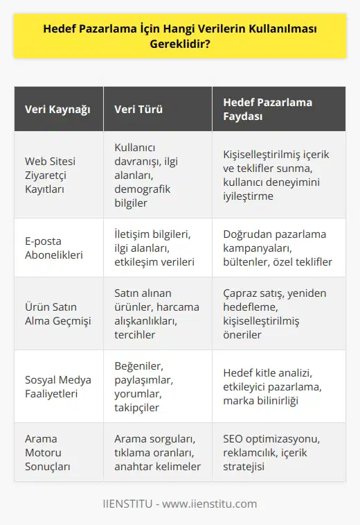 Hedef pazarlama için kullanılabilecek veriler arasında web sitesi ziyaretçi kayıtları, e-posta abonelikleri, ürün satın alma geçmişi, sosyal medya faaliyetleri, arama motoru sonuçları, çerezler, , anketler ve konum verileri bulunur.