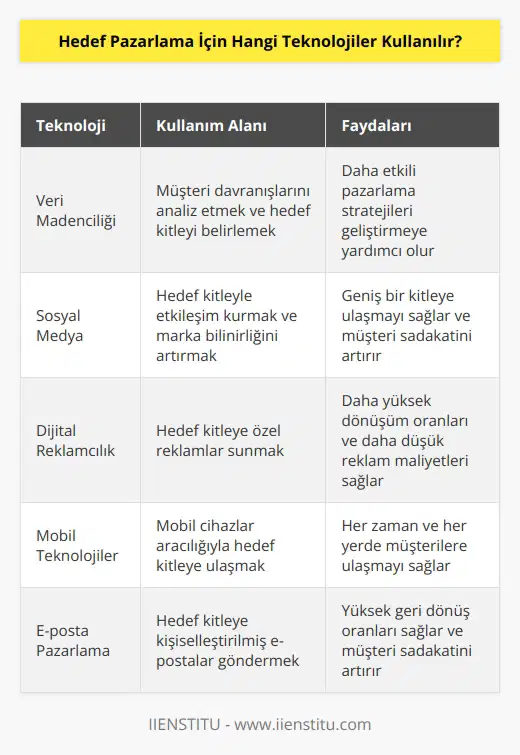 Hedef pazarlama için kullanılabilecek teknolojiler arasında; veri madenciliği, sosyal medya, dijital reklamcılık, mobil teknolojiler, e-posta pazarlama, çağrı merkezleri, çevrimiçi anketler ve istatistikler, çevrimiçi araştırma ve analiz, web analitiği, çoklu ortam, ses iletişim ve dijital lar yer almaktadır.