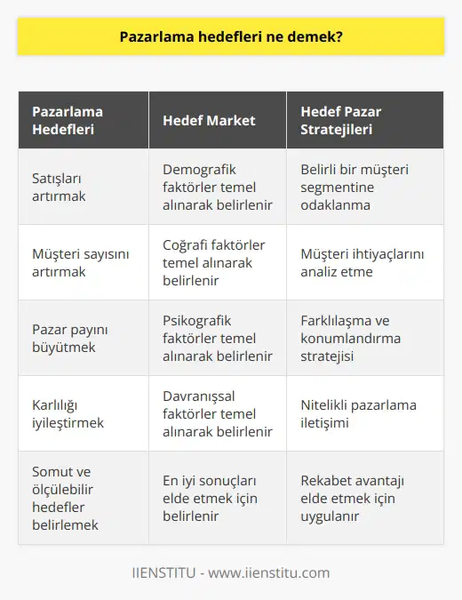 Pazarlama Hedefleri Kavramı Pazarlama hedefleri, bir işletmenin pazarlama faaliyetleri sonucunda ulaşmayı amaçladığı, belirli ve ölçülebilir sonuçlardır. Bu hedefler, genellikle, satışları artırmak, müşteri sayısını artırmak, pazar payını büyütmek veya karlılığı iyileştirmek gibi somut ve ölçülebilir hedeflerle tanımlanabilir. Kavram Hedef Market Hedef market, ise bir işletmenin ürün veya hizmetlerini sunmayı amaçladığı kısmi müşteri kitlesidir. Hedef market, demografik, coğrafi, psikografik ve davranışsal faktörler temel alınarak, en iyi sonuçları elde etmek ve pazarlama kaynaklarını en etkili şekilde kullanarak belirlenir. Hedef Pazar Stratejilerinin Temel Unsurları Belirli Bir Müşteri Segmenti Odaklanma: Hedef pazar stratejilerinden biri, belirli bir müşteri segmentine odaklanmaktır. İşletmeler, hedef müşteri kitlesinin beklentilerine ve gereksinimlerine göre özellikle şekillendirilen ürün ve hizmetler sunarak pazar payını artırabilir. Müşteri İhtiyaçlarını Analiz Etme: Hedef pazar stratejilerinin önemli bir parçası da, hedef müşteri kitlesinin ihtiyaç ve isteklerini derinlemesine analiz etmektir. Bu sayede işletmeler, müşteri odaklı pazarlama uygulamaları geliştirerek, müşteri memnuniyetini ve bağlılığını sağlaması mümkün olabilir. Farklılaşma ve Konumlandırma Stratejisi: İşletmeler, hedef pazarlarında rekabet avantajı elde etmek için, farklılaşma ve konumlandırma stratejileri belirlemelidir. Bu stratejiler, ürün ve hizmetin benzersiz bir özelliğini vurgulayarak veya hedef kitleye özgü bir konumlandırma ile rekabette öne çıkmayı amaçlar. Nitelikli Pazarlama İletişimi: Hedef pazar stratejilerinin başarılı olabilmesi için nitelikli bir ne ihtiyaç vardır. İşletmeler, hedef kitleyi etkili bir şekilde bilgilendiren, ikna eden ve harekete geçiren reklam, tanıtım, tutundurma ve iletişim faaliyetlerini düzenlemelidir. Sonuç olarak, pazarlama hedefleri ve hedef market belirleme, işletmelerin verimli bir şekilde pazarlama kaynaklarını kullanmasına ve hedeflenen sonuçlara ulaşmasına yardımcı olmaktadır. Hedef pazar stratejileri ise, bu hedefler doğrultusunda işletmelerin rekabet avantajı elde etmesini ve sürdürülebilir başarı sağlamasını destekleyici niteliktedir.